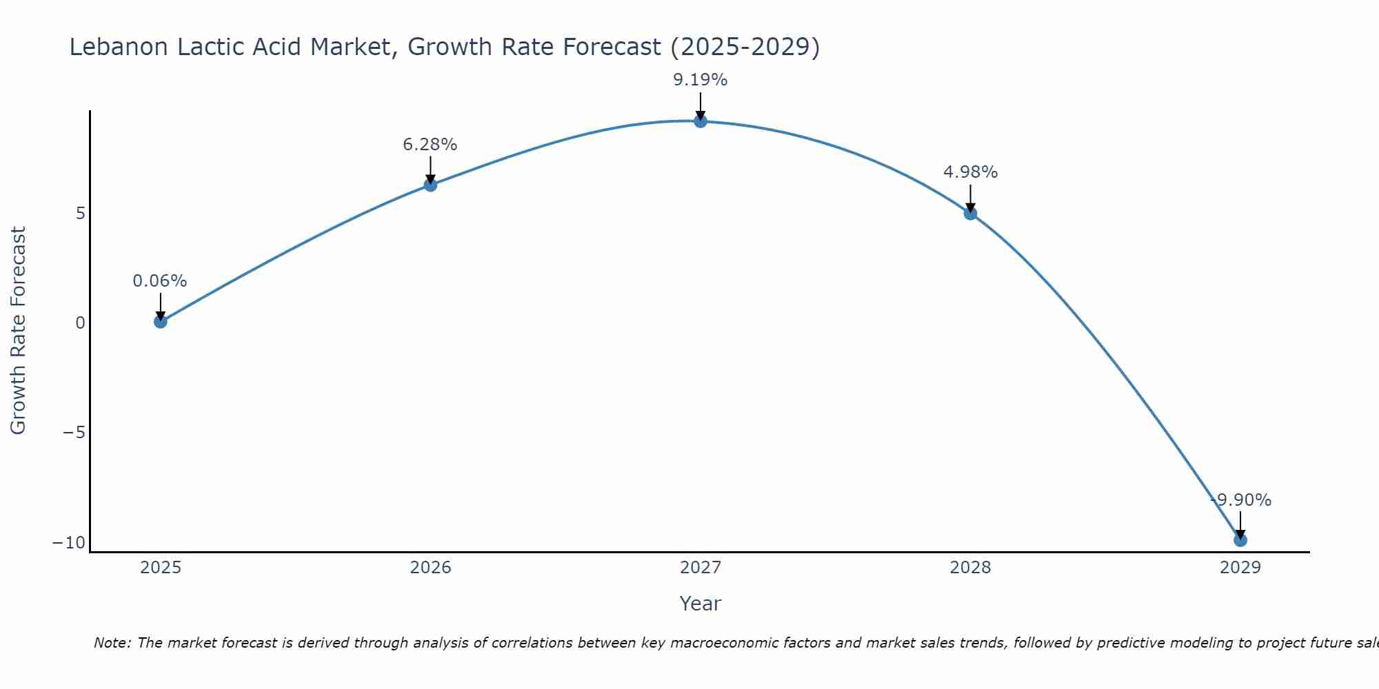 Lebanon Lactic Acid Market Growth Rate