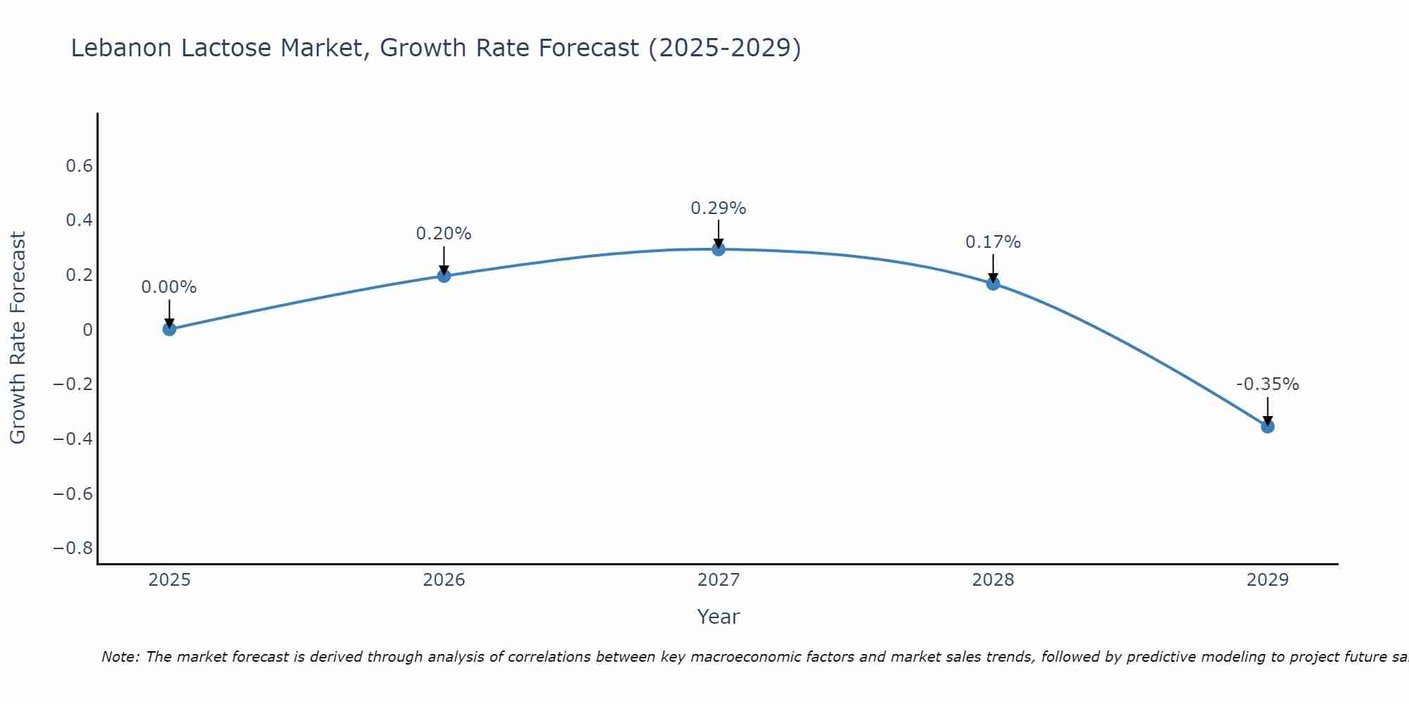Lebanon Lactose Market Growth Rate