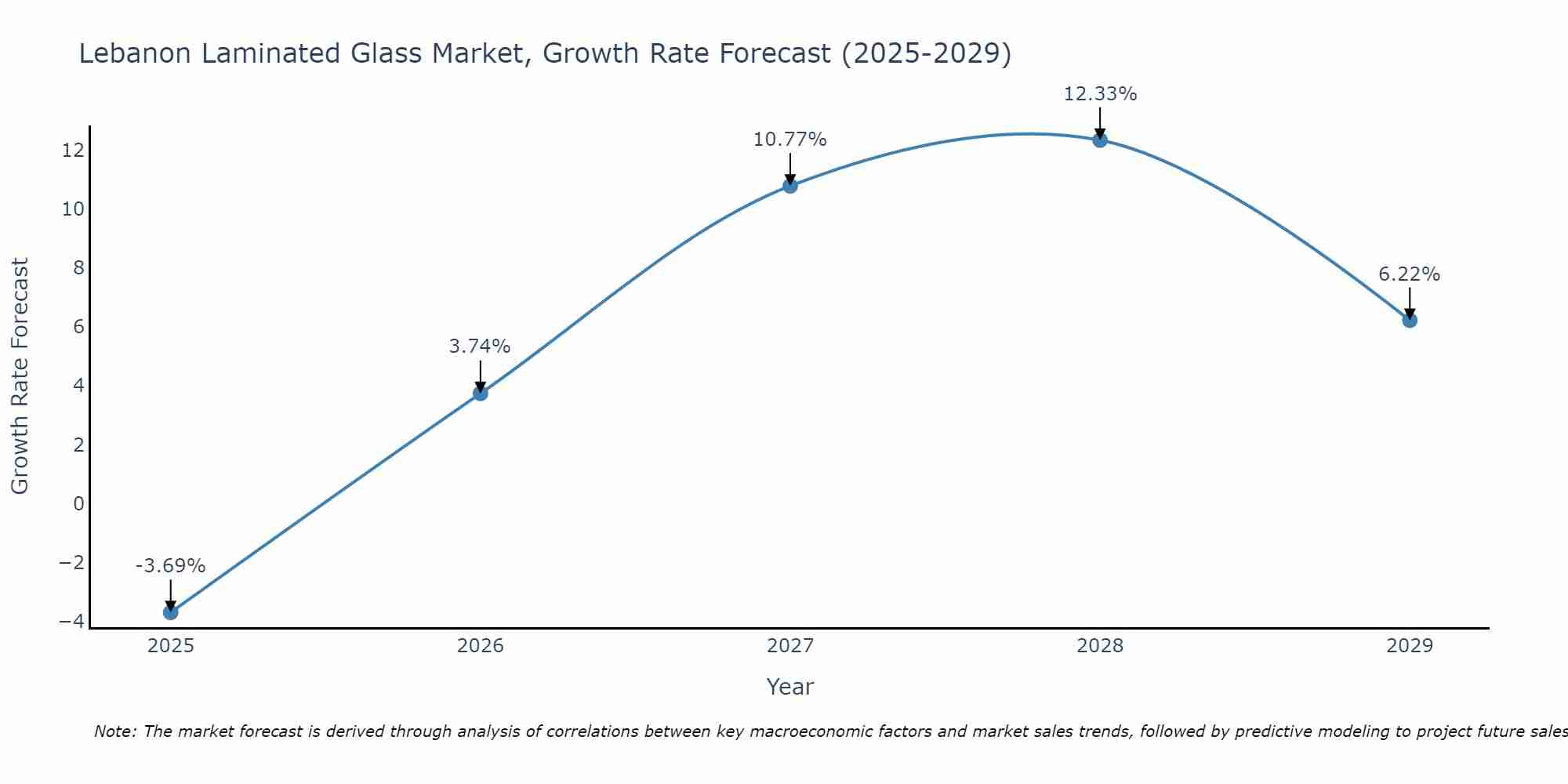 Lebanon Laminated Glass Market Growth Rate