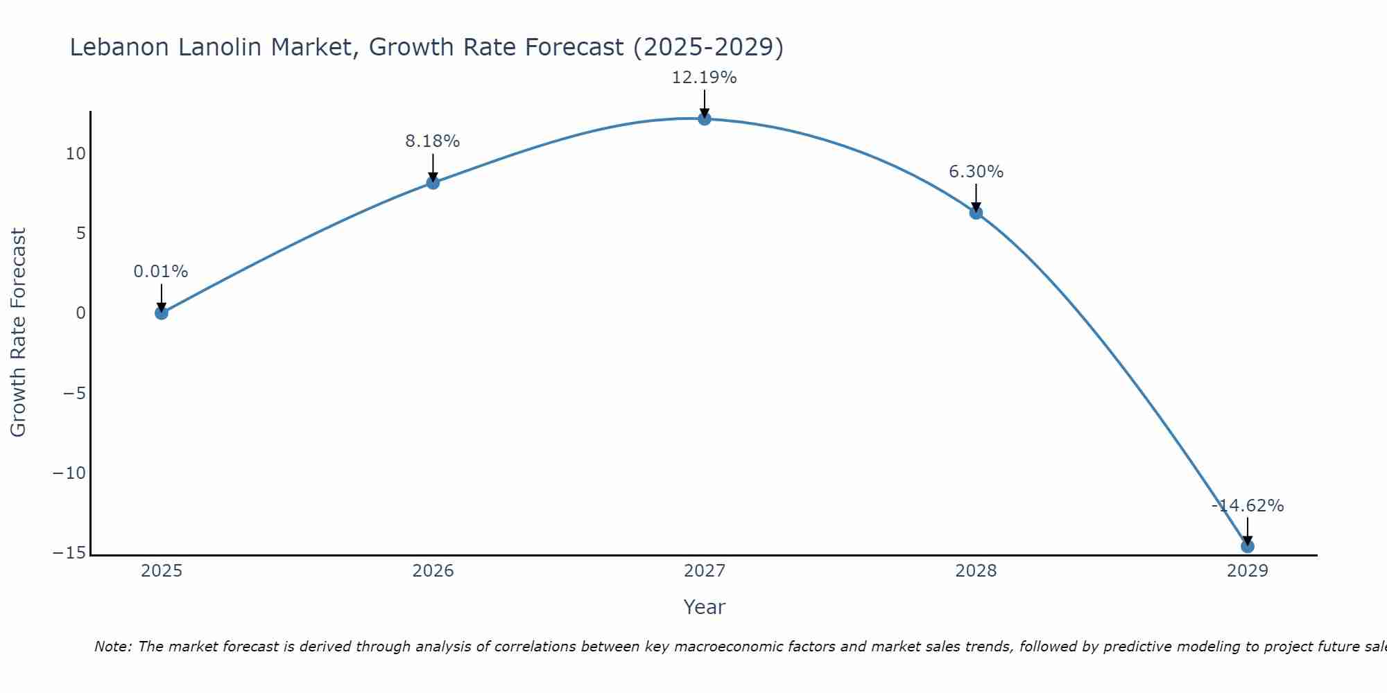 Lebanon Lanolin Market Growth Rate