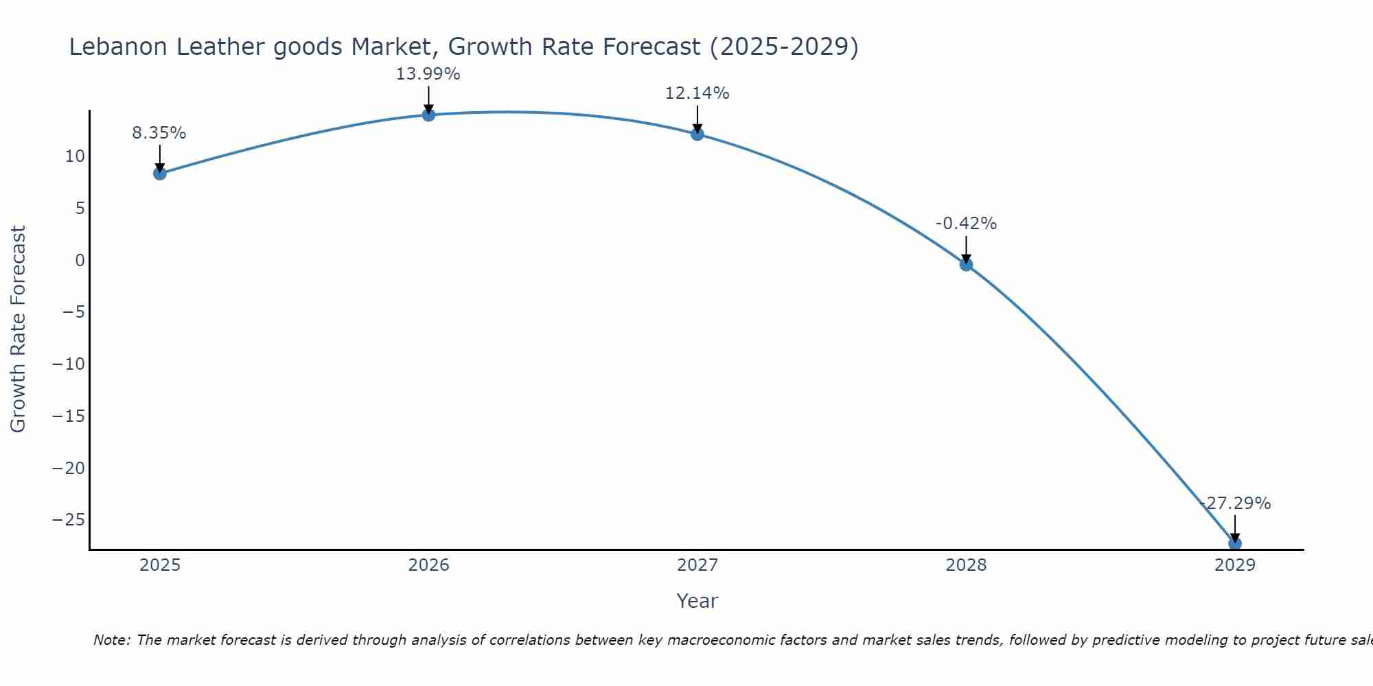 Lebanon Leather goods Market Growth Rate