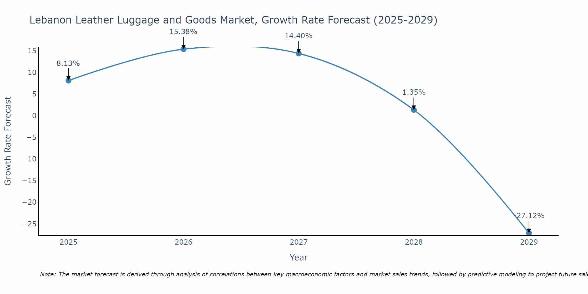 Lebanon Leather Luggage and Goods Market Growth Rate