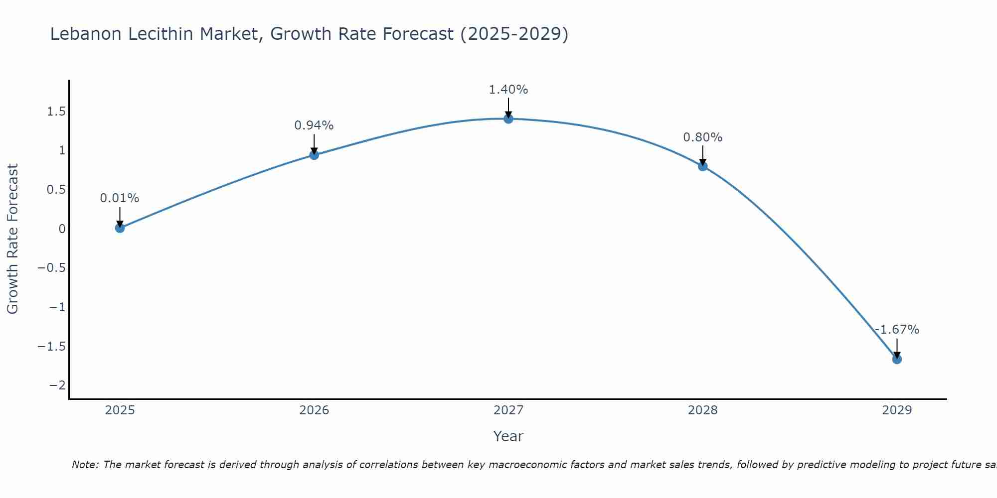 Lebanon Lecithin Market Growth Rate