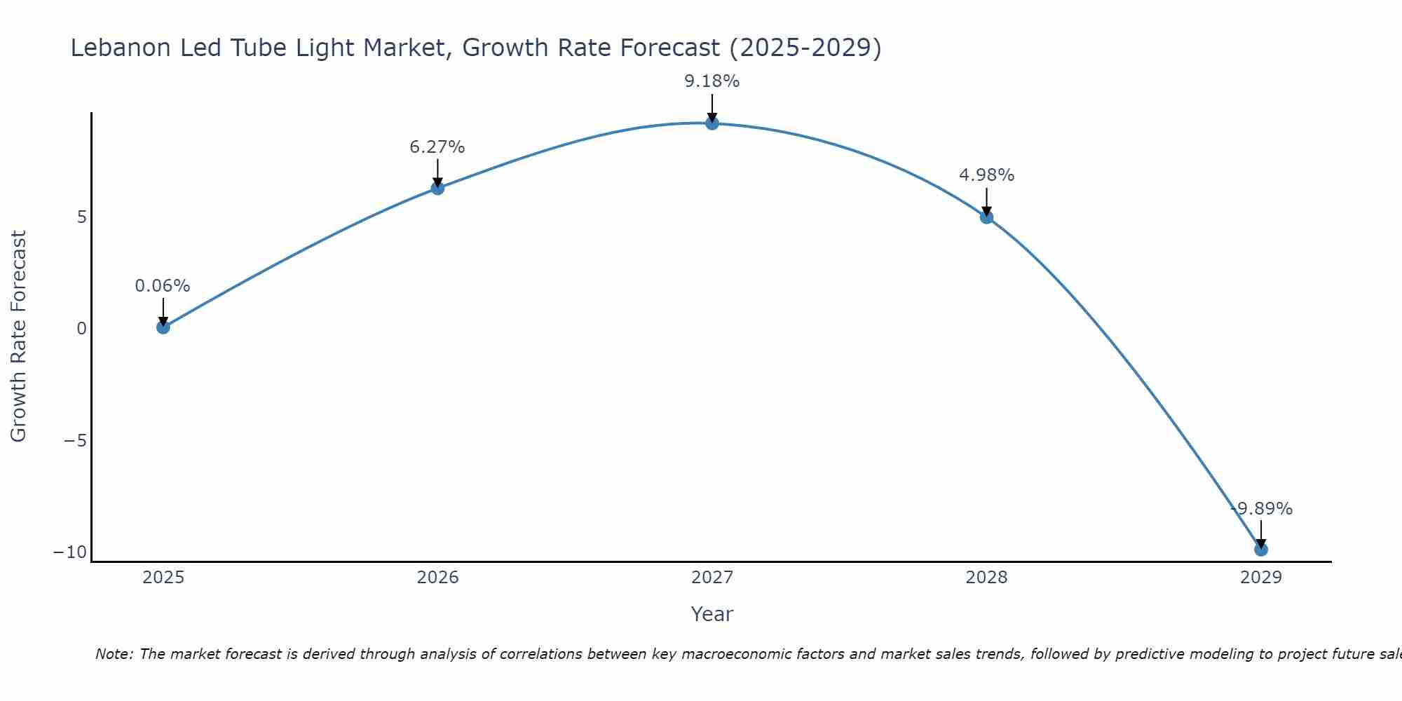 Lebanon Led Tube Light Market Growth Rate