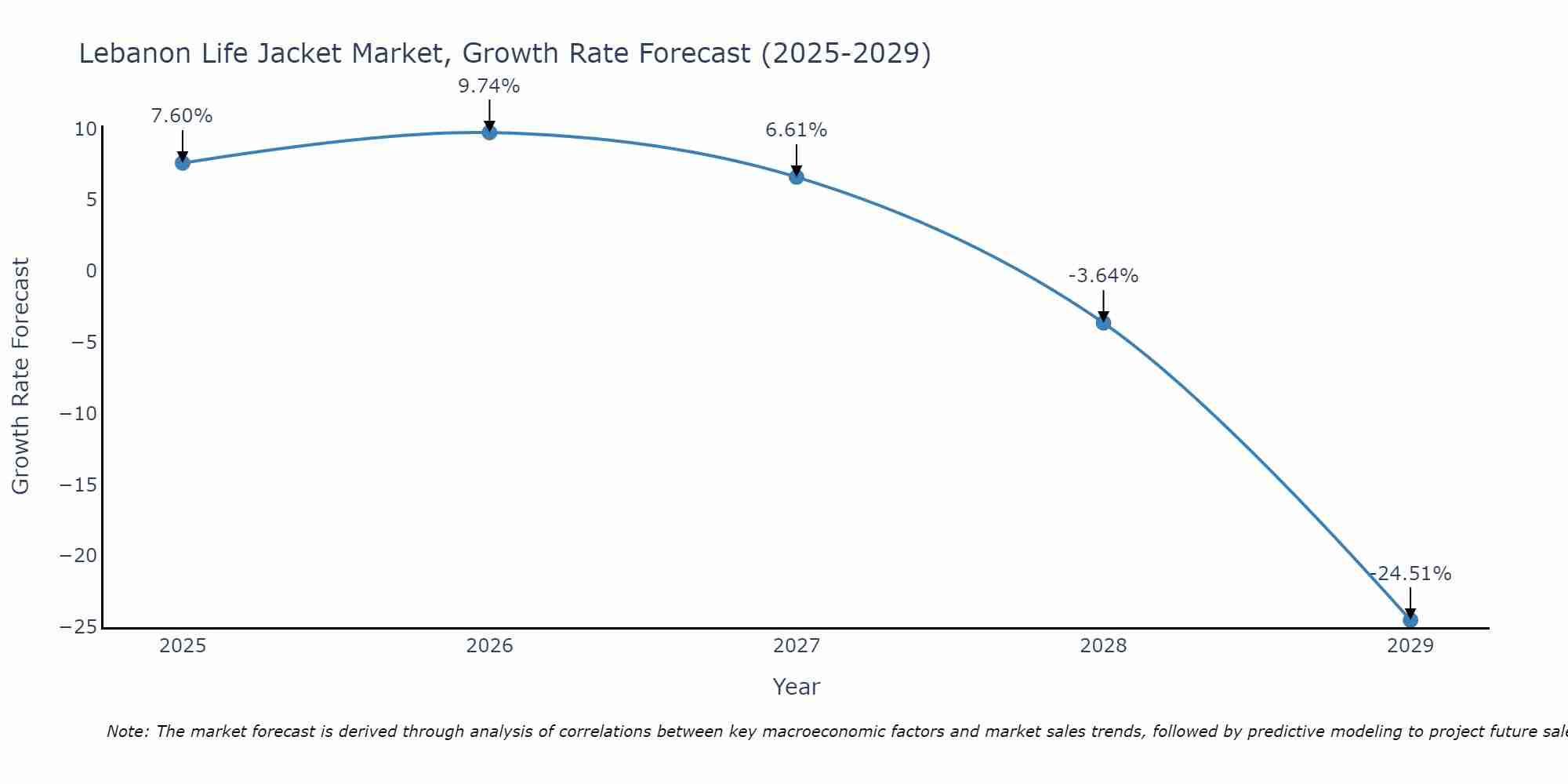 Lebanon Life Jacket Market Growth Rate