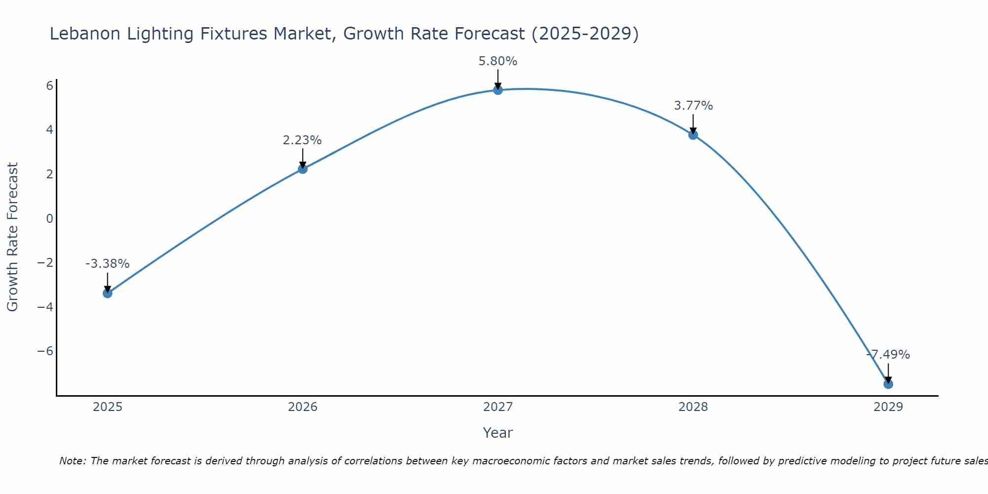 Lebanon Lighting Fixtures Market Growth Rate