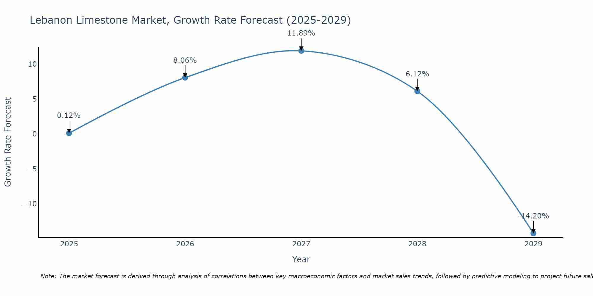 Lebanon Limestone Market Growth Rate