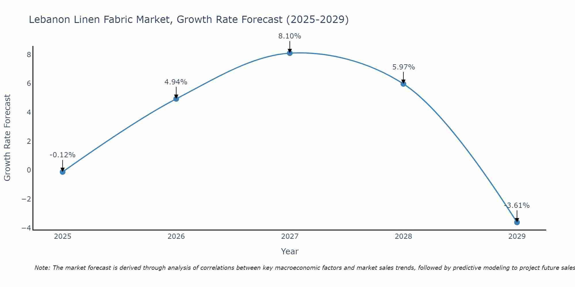 Lebanon Linen Fabric Market Growth Rate