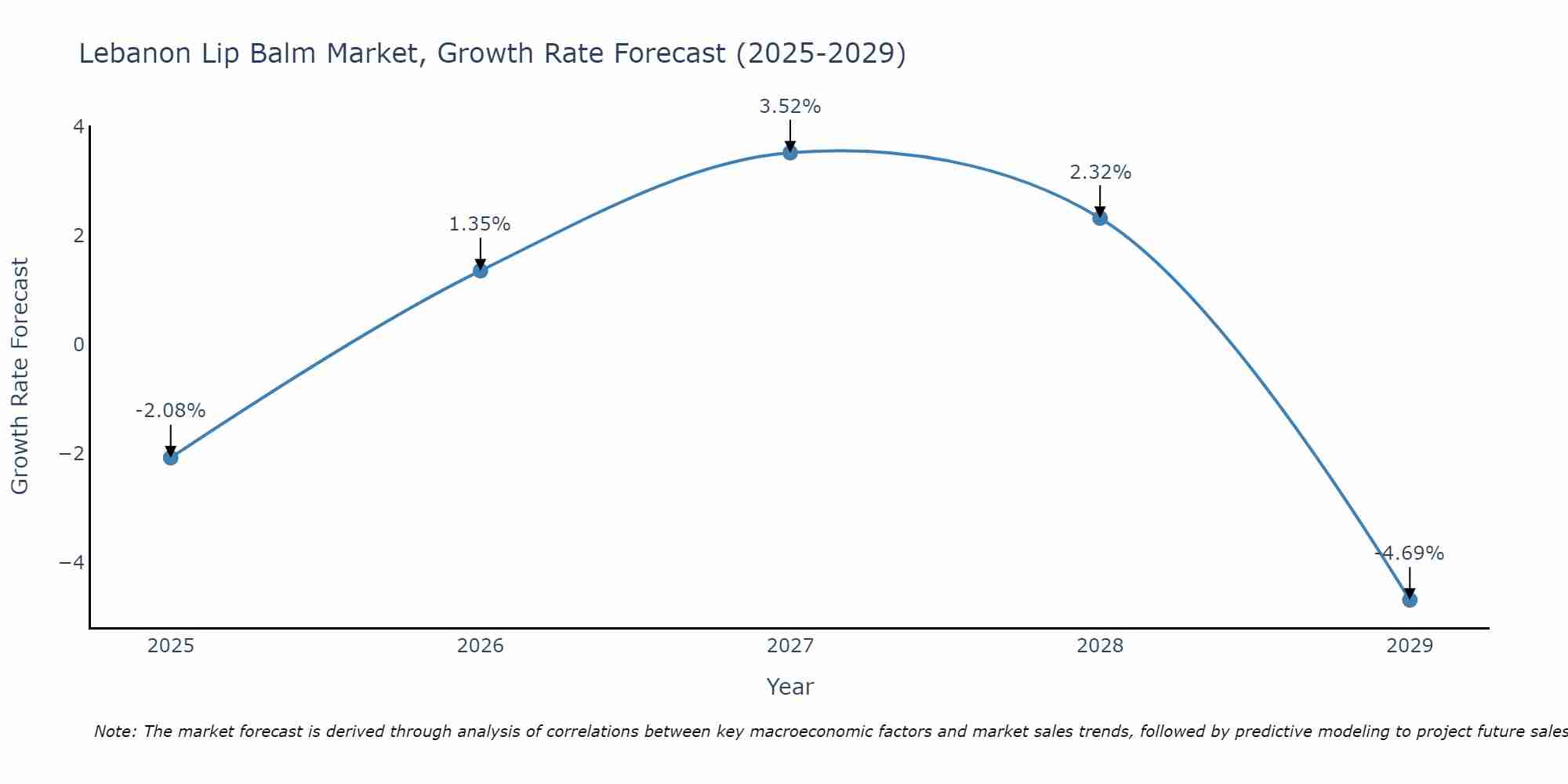 Lebanon Lip Balm Market Growth Rate