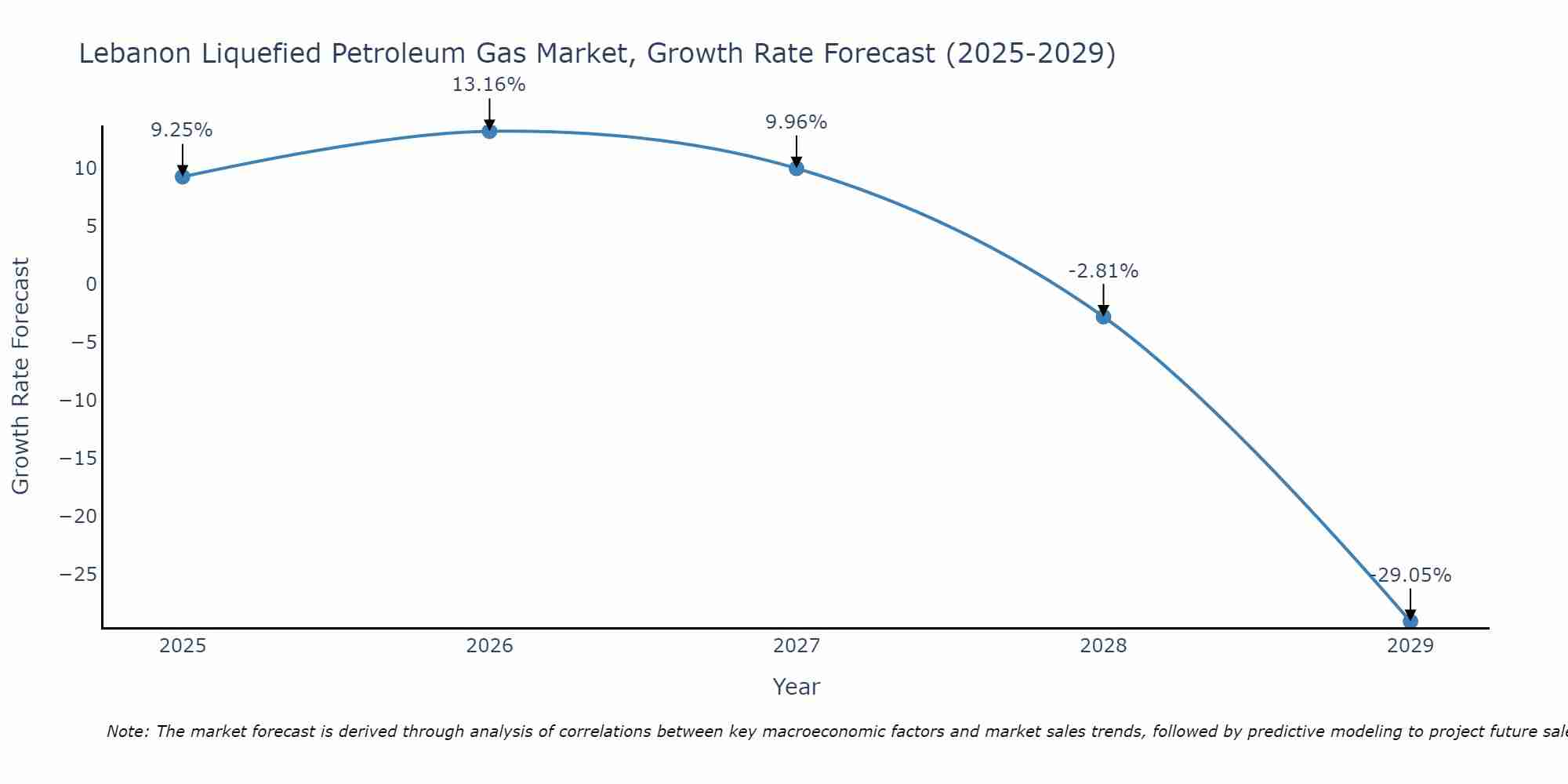 Lebanon Liquefied Petroleum Gas Market Growth Rate