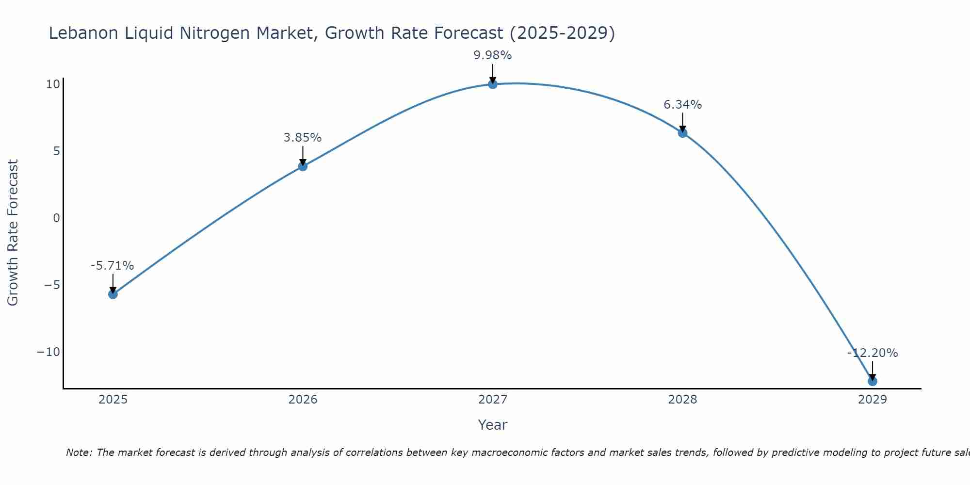 Lebanon Liquid Nitrogen Market Size Growth Rate