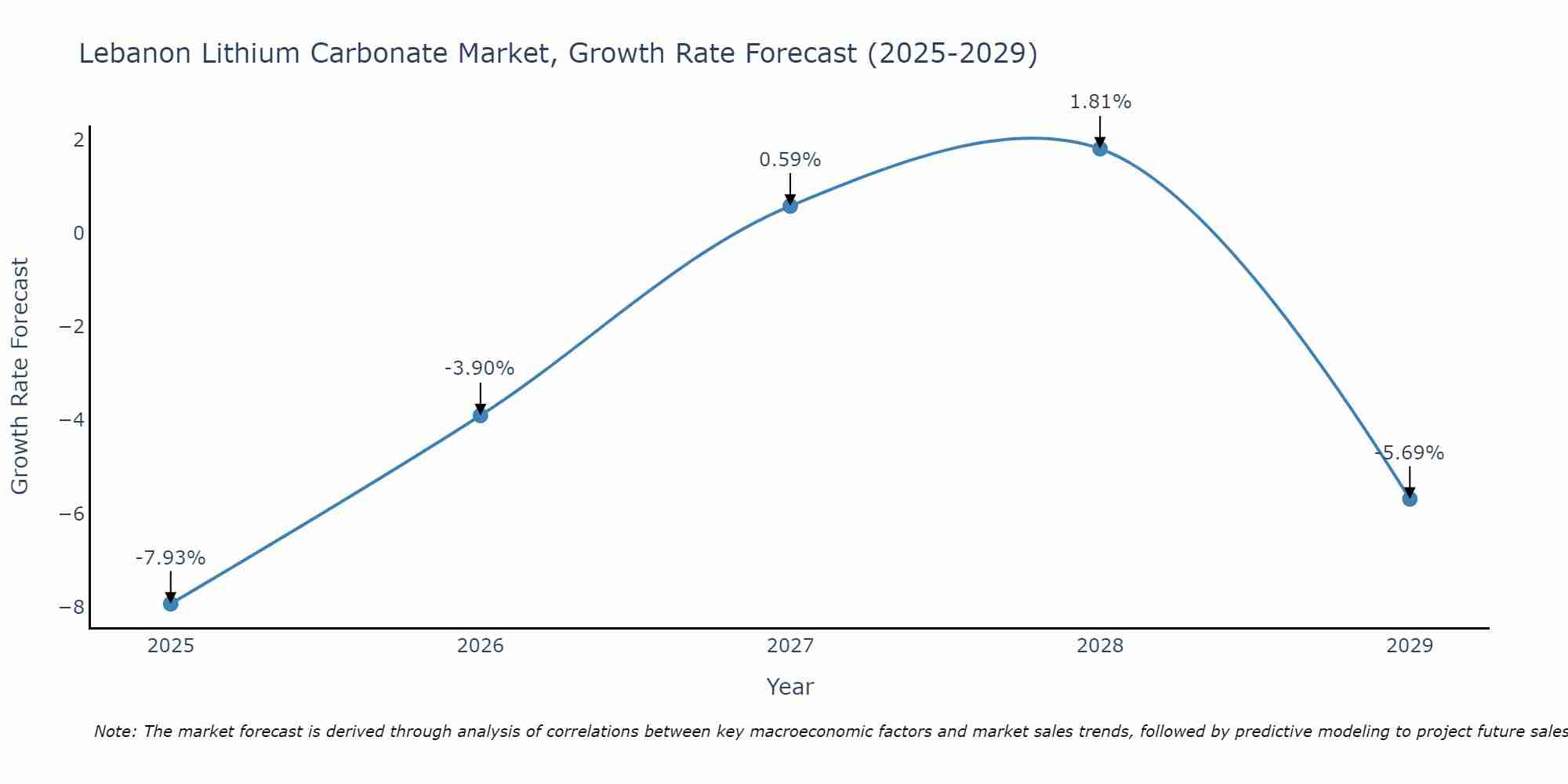 Lebanon Lithium Carbonate Market Size Growth Rate