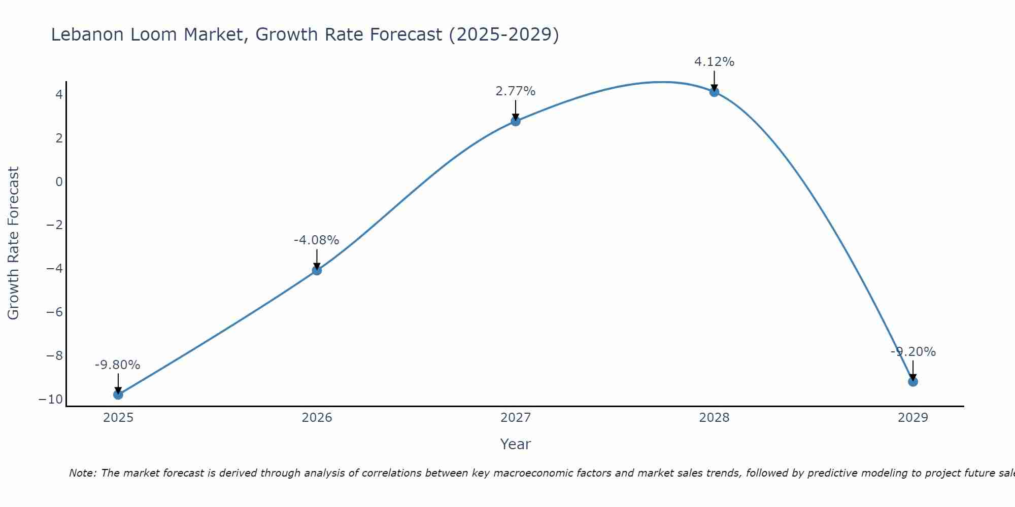 Lebanon Loom Market Growth Rate