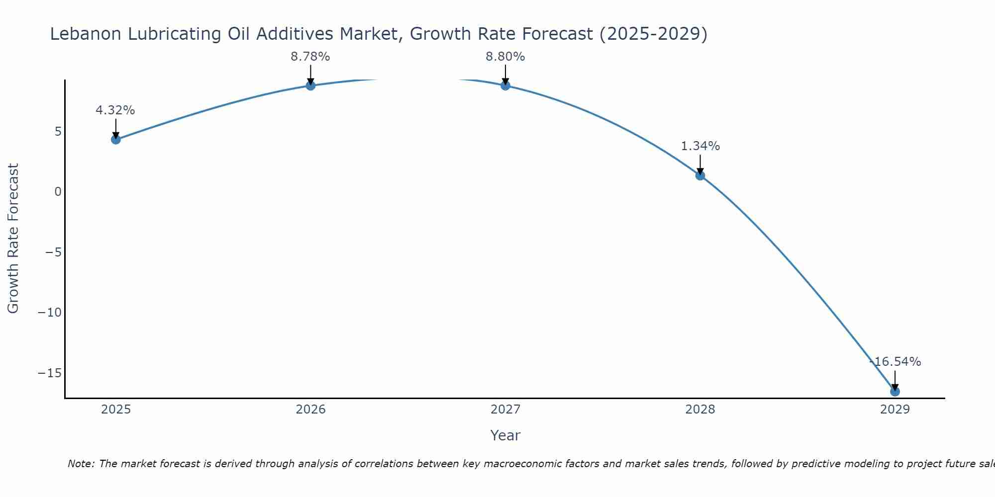 Lebanon Lubricating Oil Additives Market Growth Rate