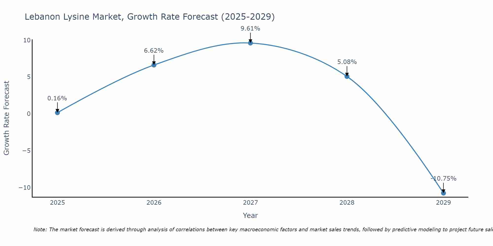 Lebanon Lysine Market Growth Rate