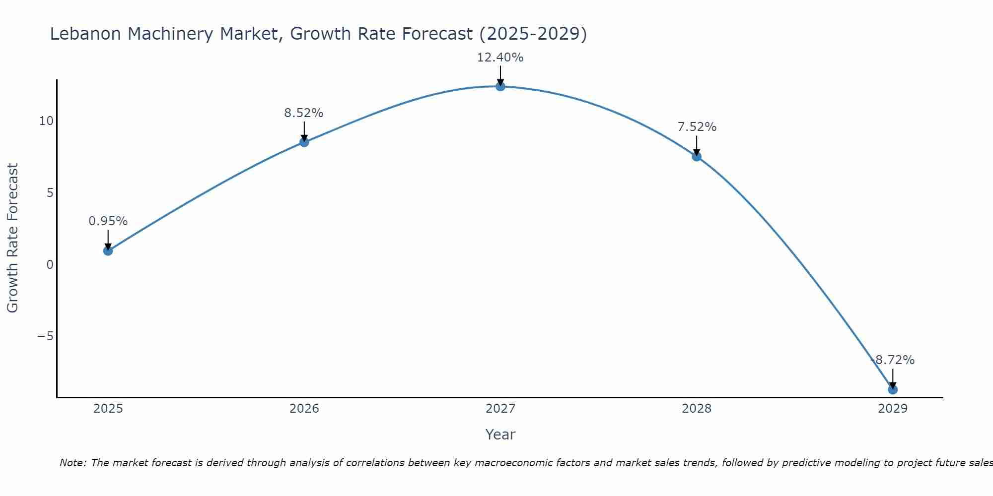 Lebanon Machinery Market Growth Rate