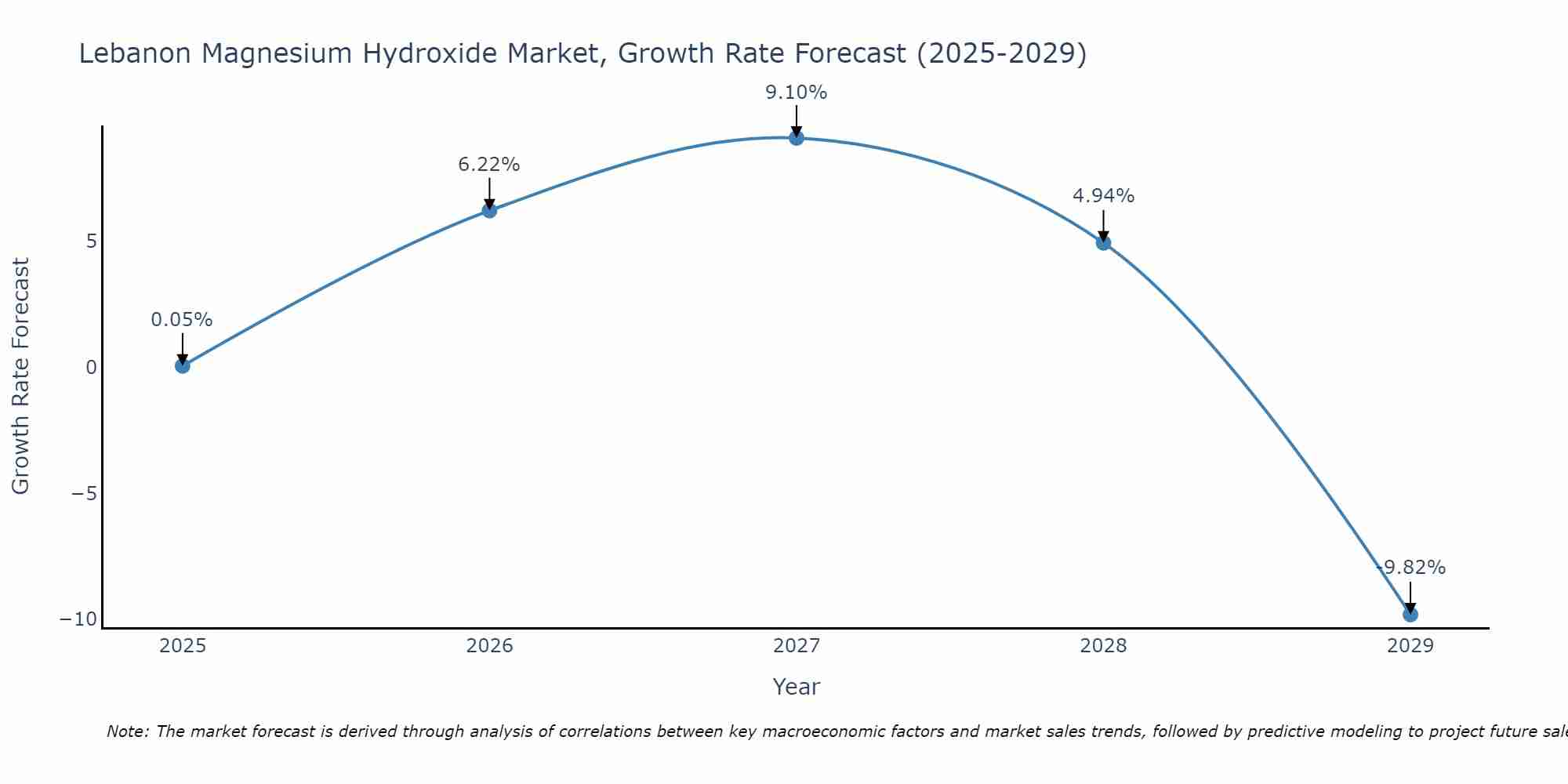 Lebanon Magnesium Hydroxide Market Size Growth Rate