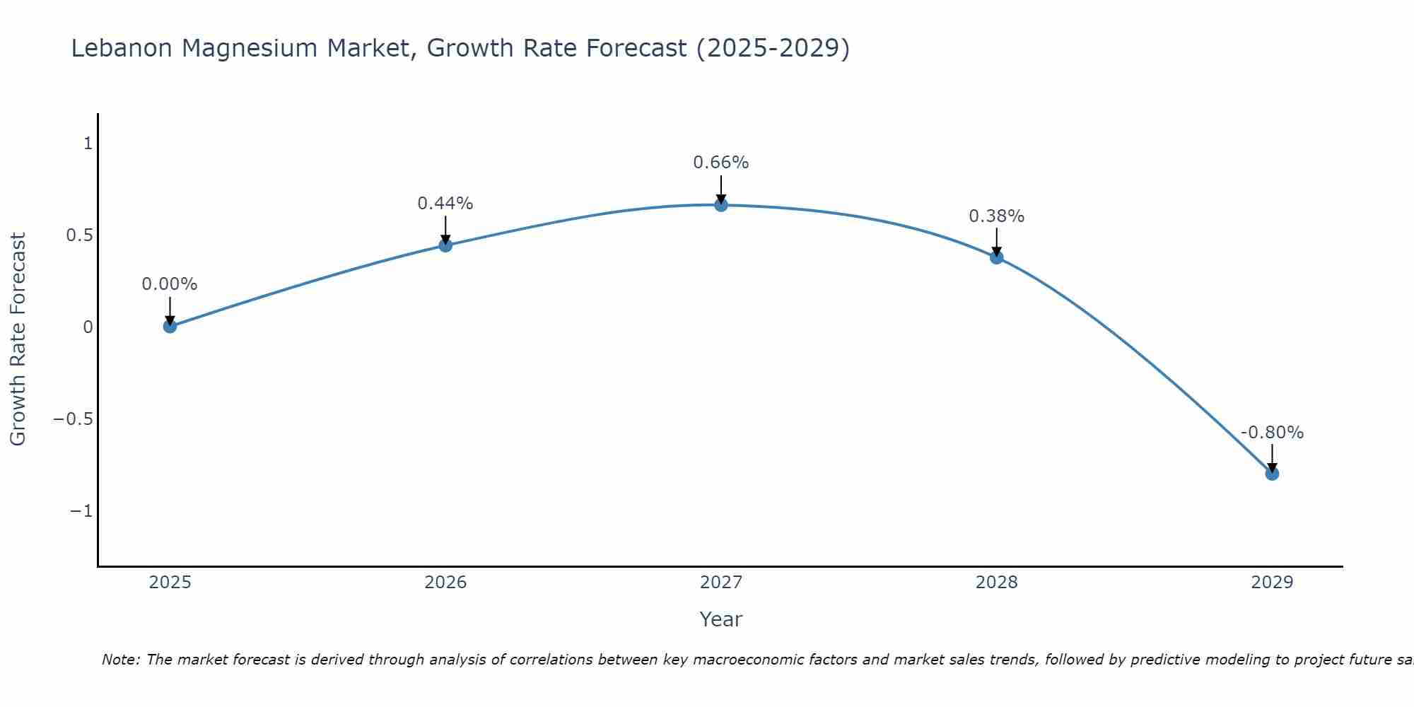 Lebanon Magnesium Market Growth Rate