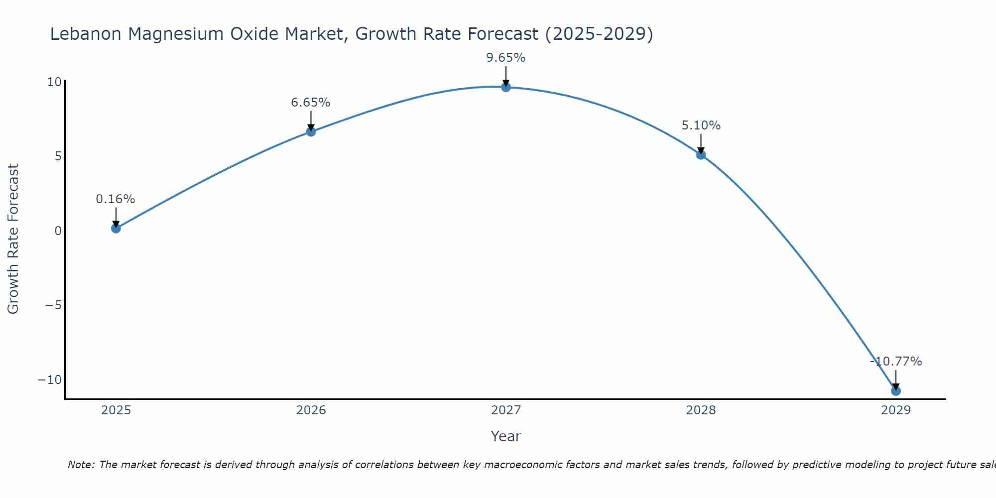 Lebanon Magnesium Oxide Market Size Growth Rate