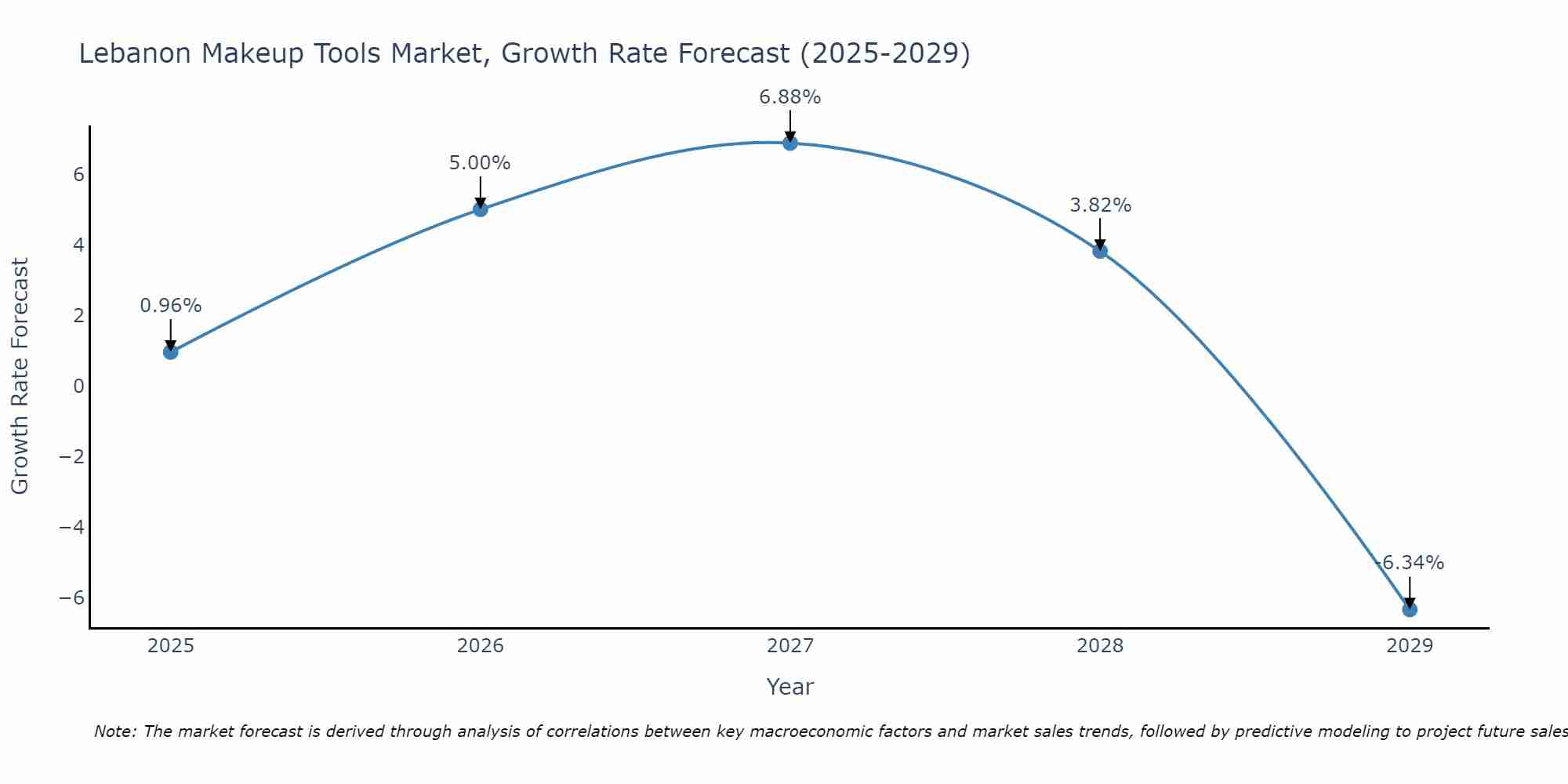Lebanon Makeup Tools Market Size Growth Rate