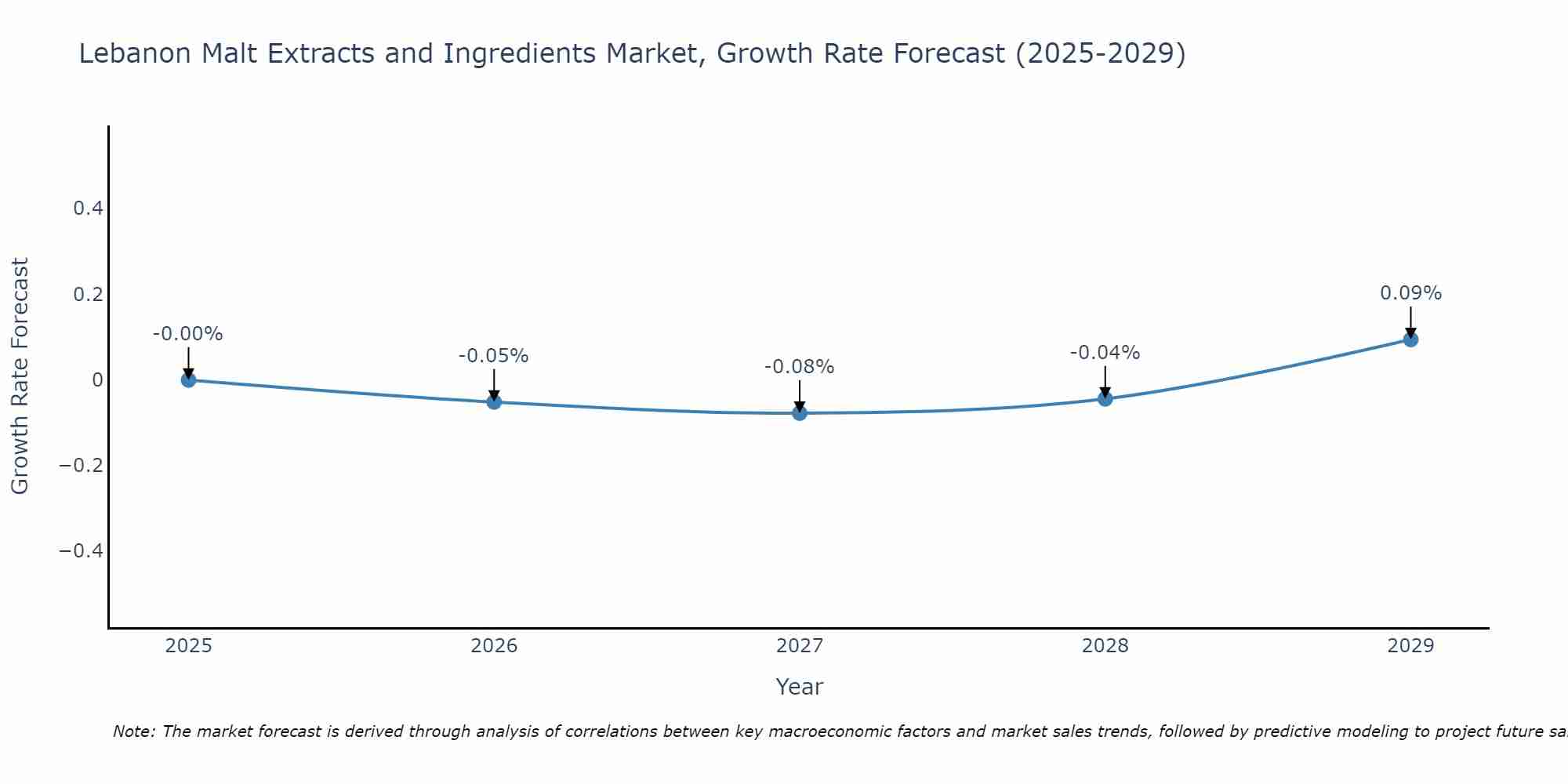 Lebanon Malt Extracts and Ingredients Market Growth Rate
