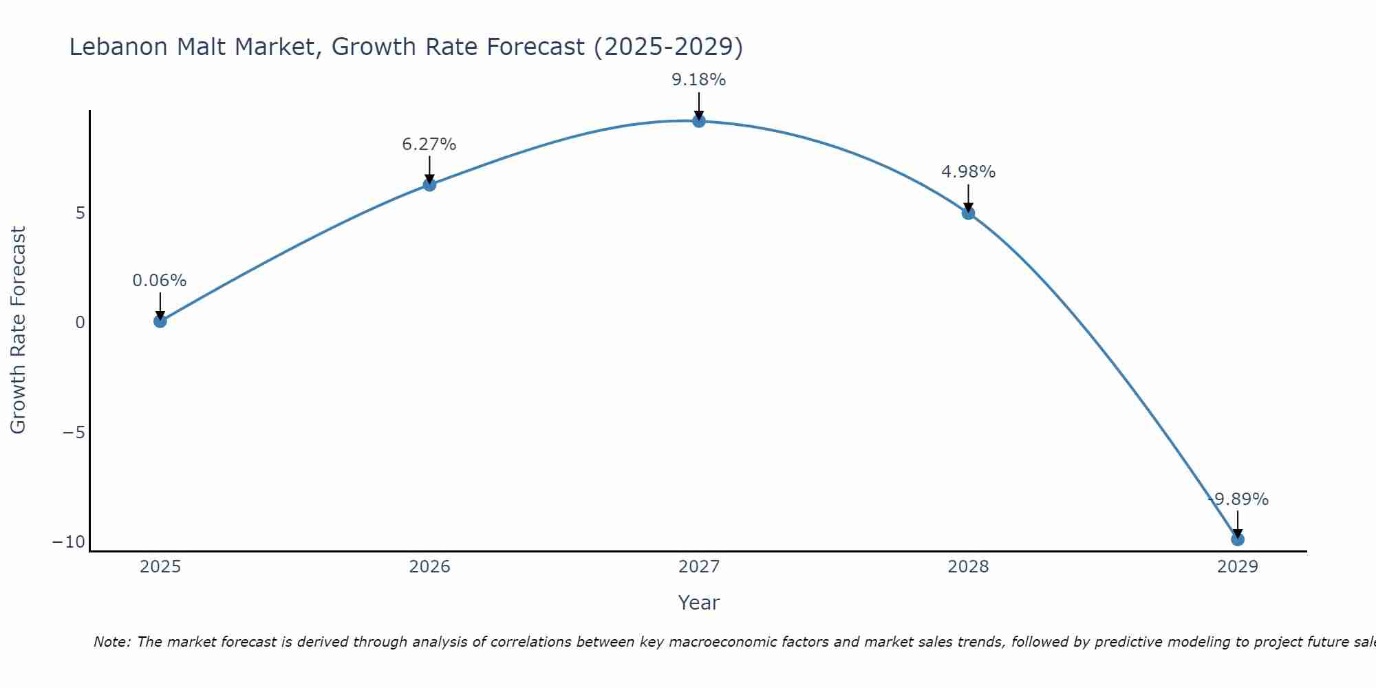 Lebanon Malt Market Growth Rate
