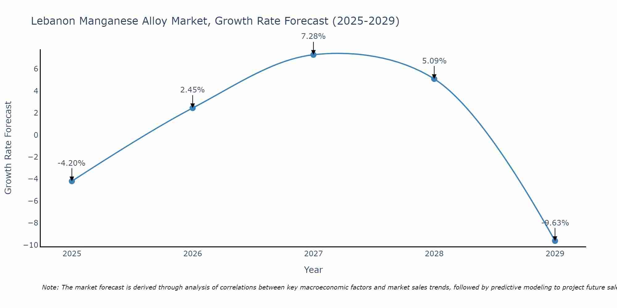 Lebanon Manganese Alloy Market Growth Rate