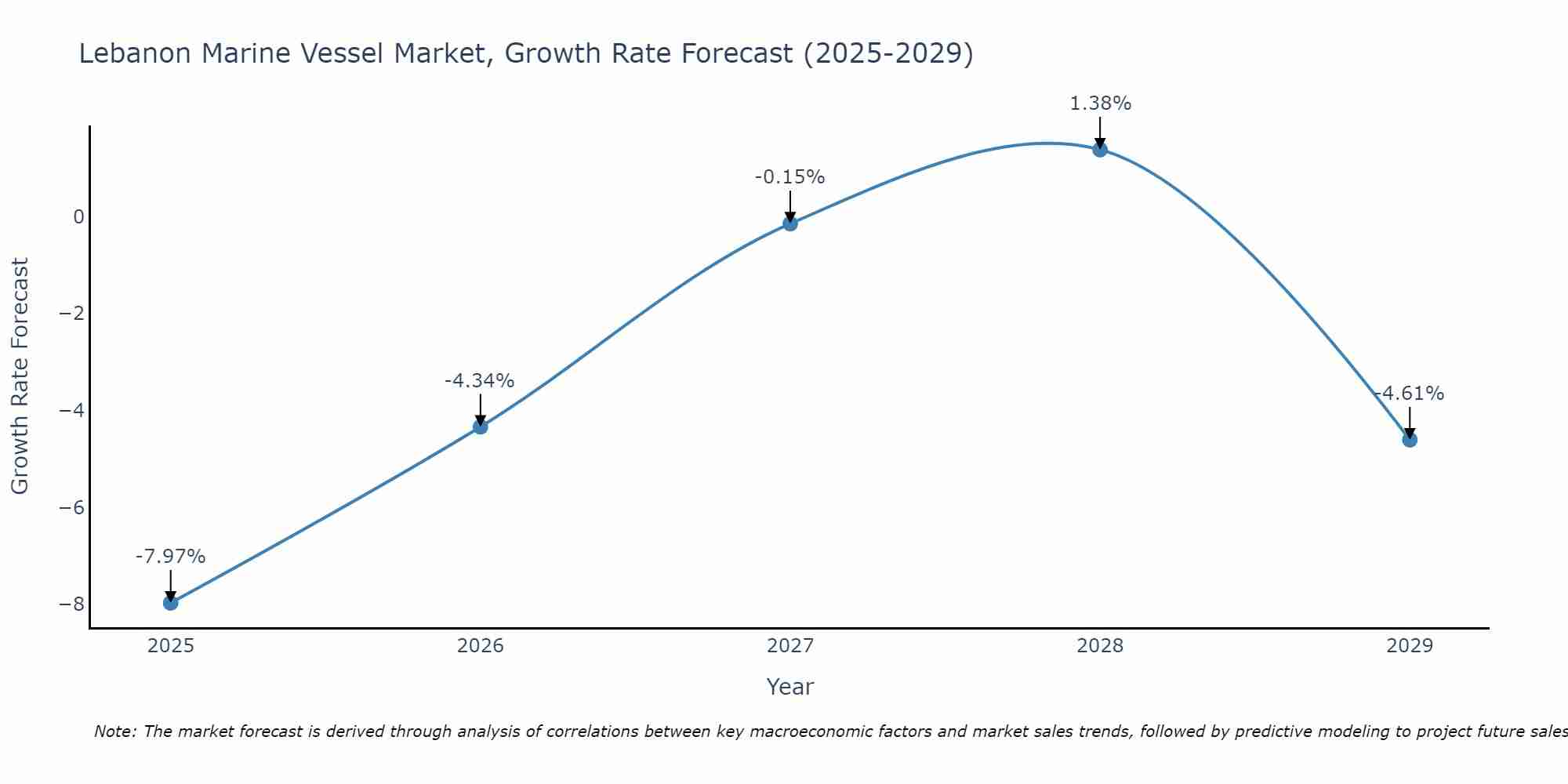 Lebanon Marine Vessel Market Growth Rate