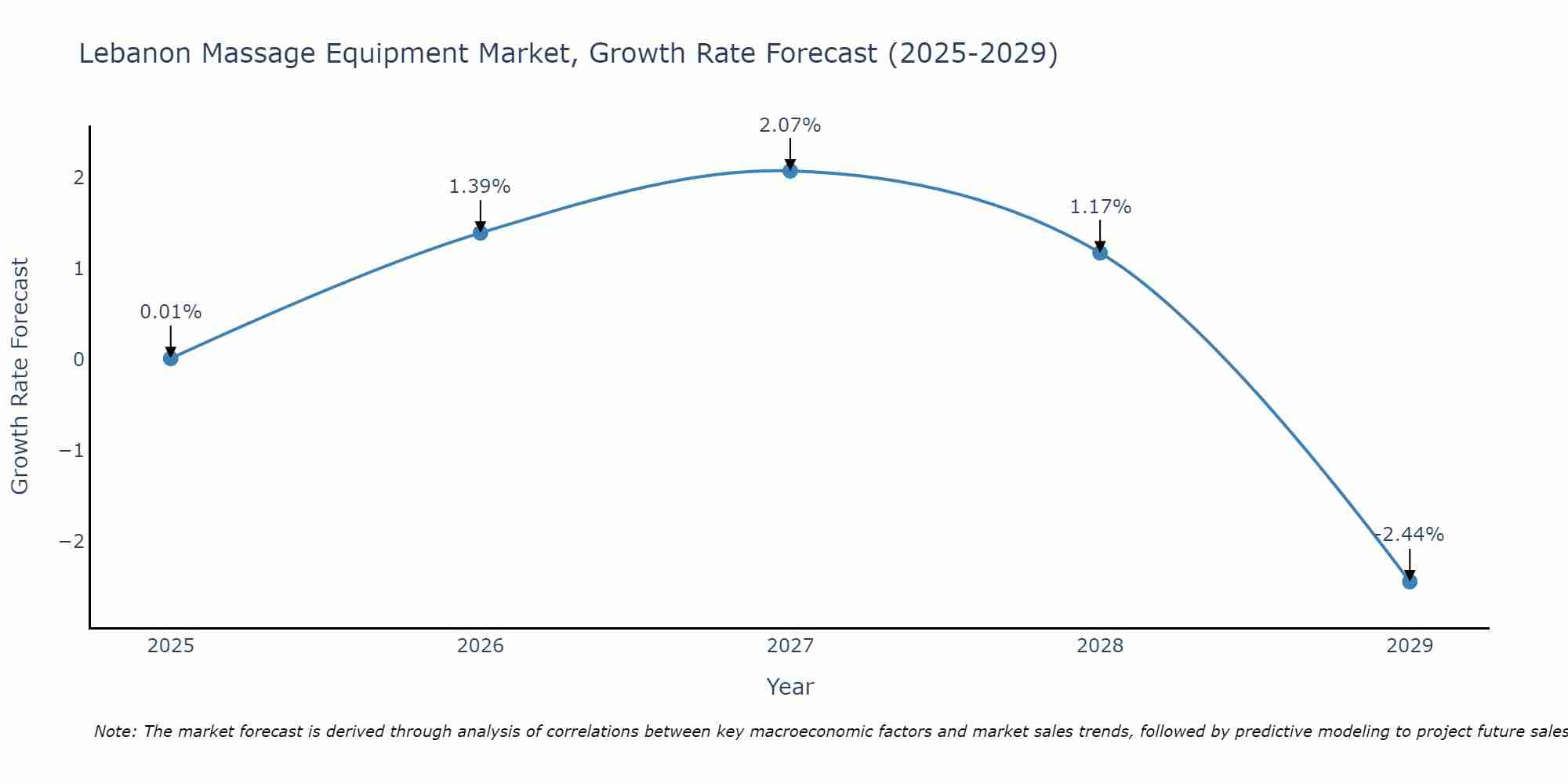 Lebanon Massage Equipment Market Growth Rate