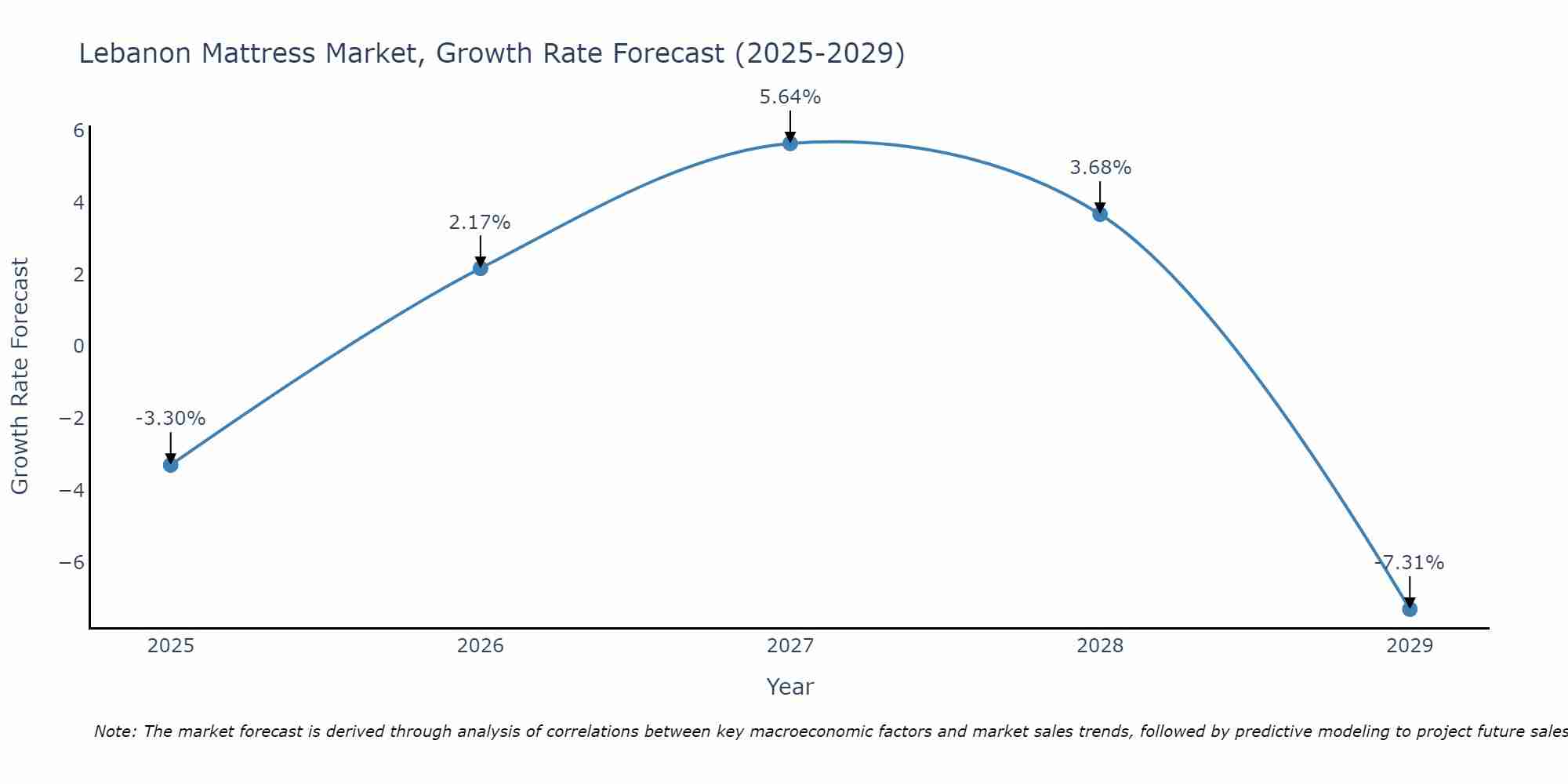 Lebanon Mattress Market Size Growth Rate