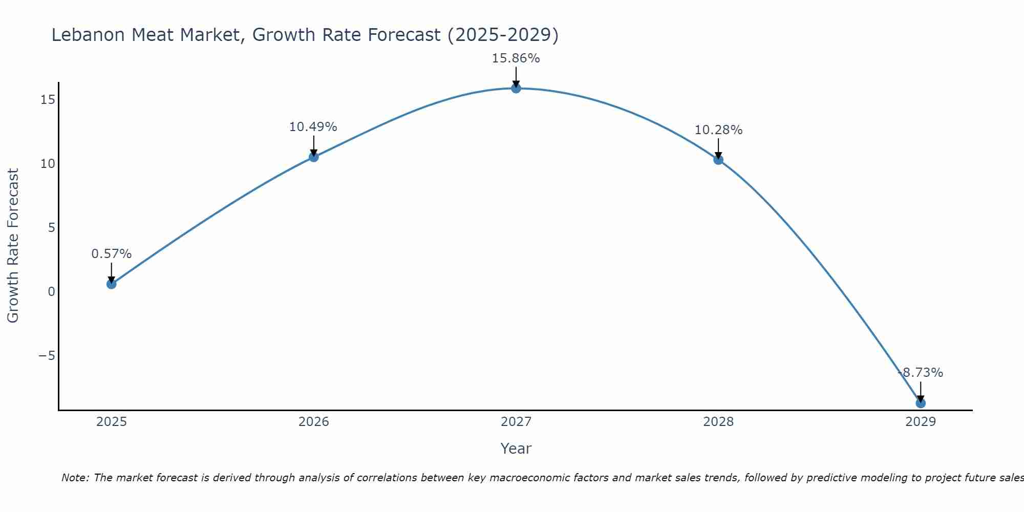 Lebanon Meat Market Growth Rate