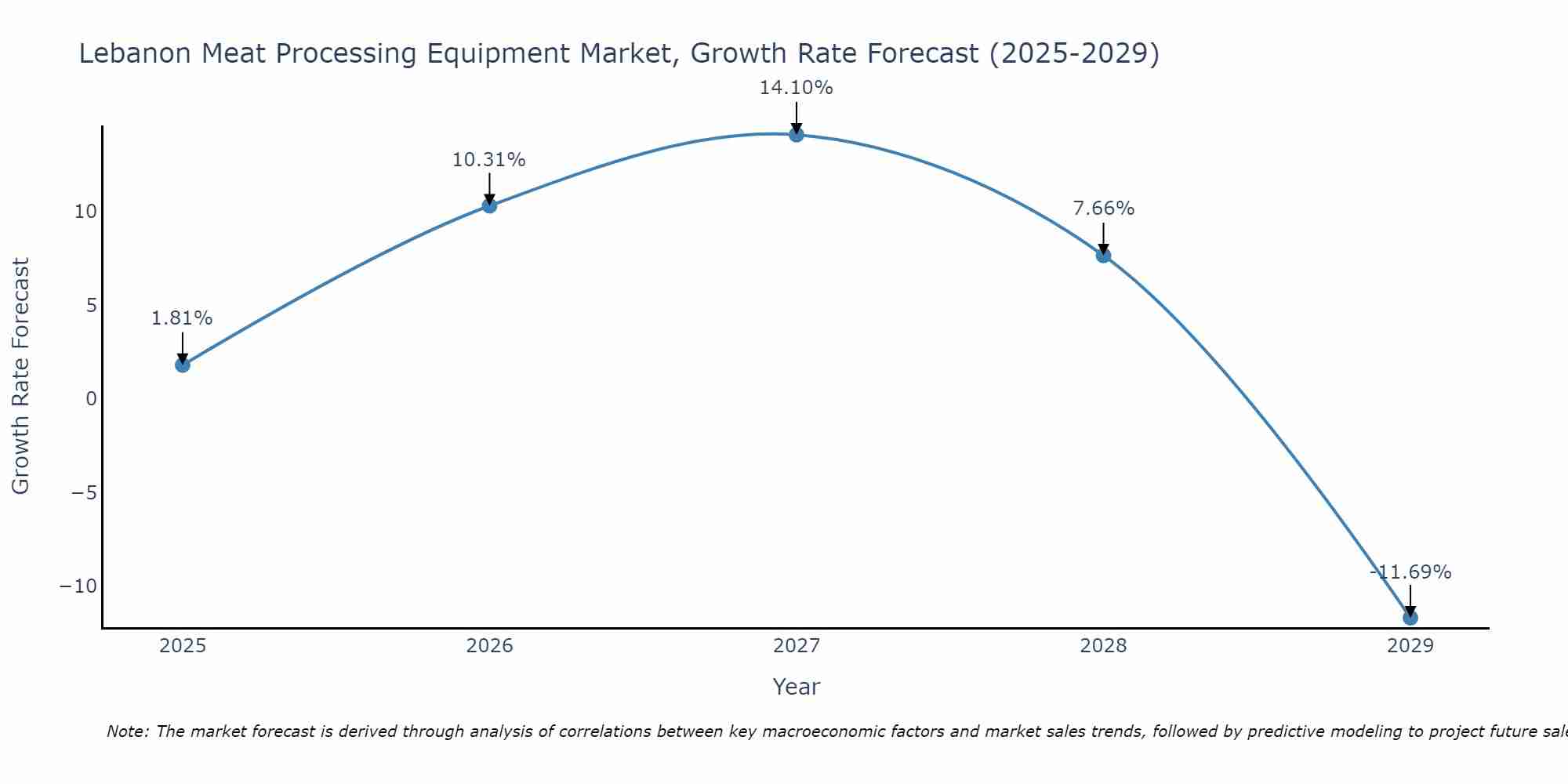 Lebanon Meat Processing Equipment Market Growth Rate