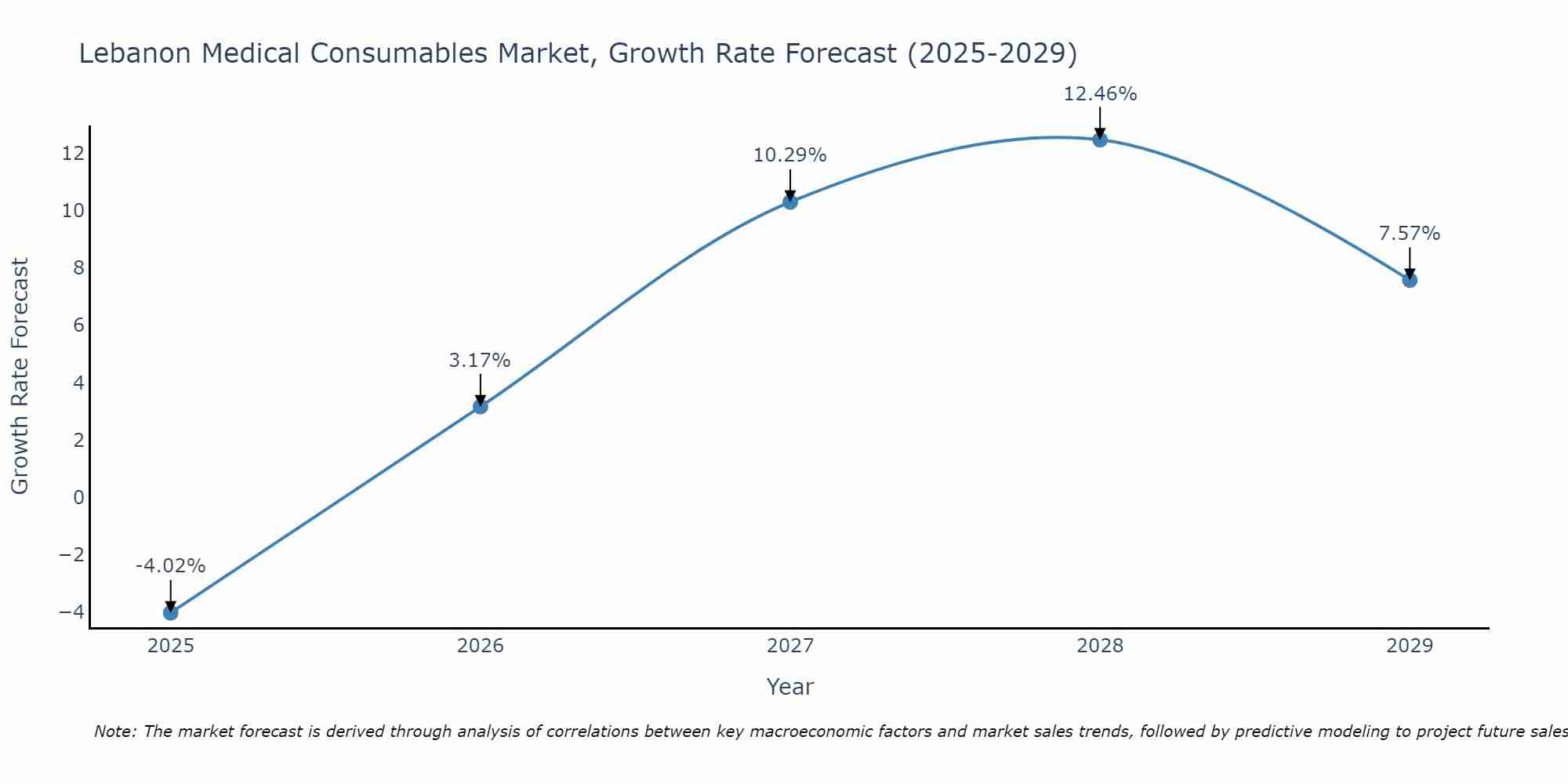 Lebanon Medical Consumables Market Growth Rate