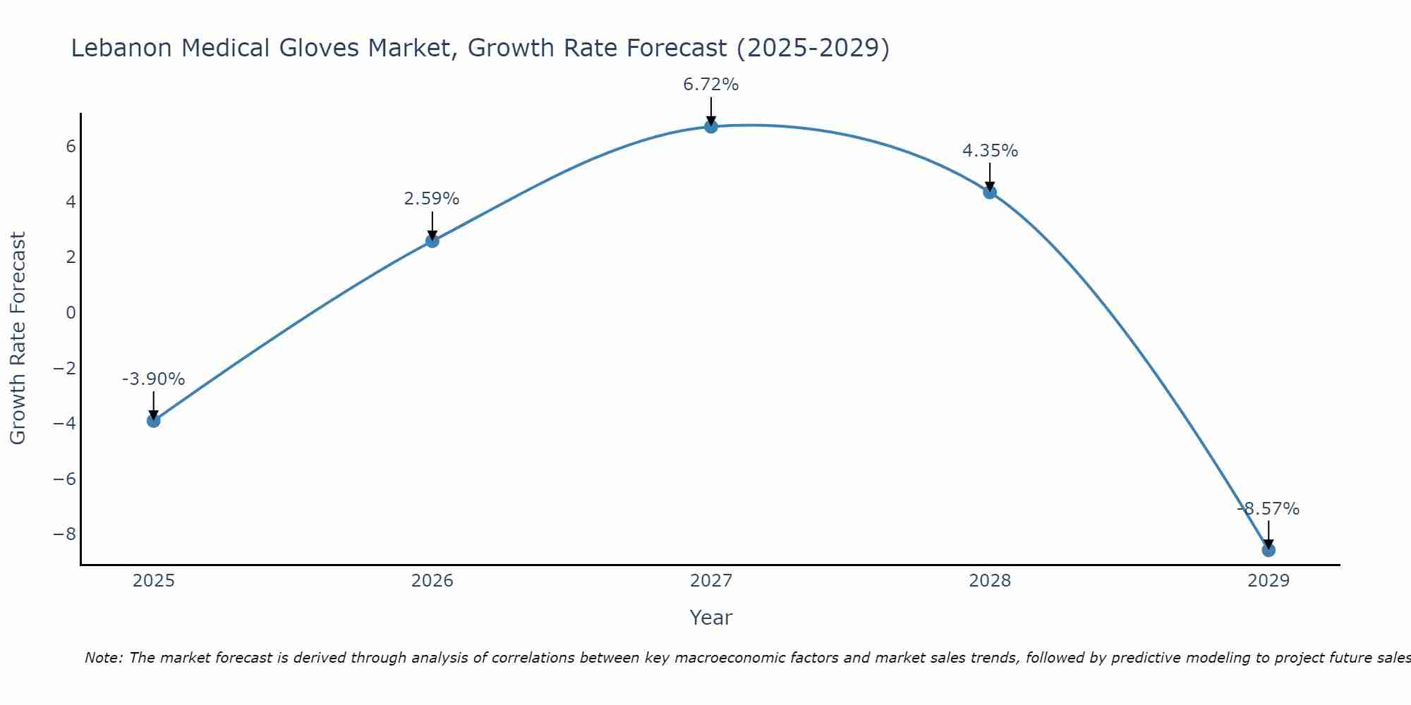 Lebanon Medical Gloves Market Growth Rate