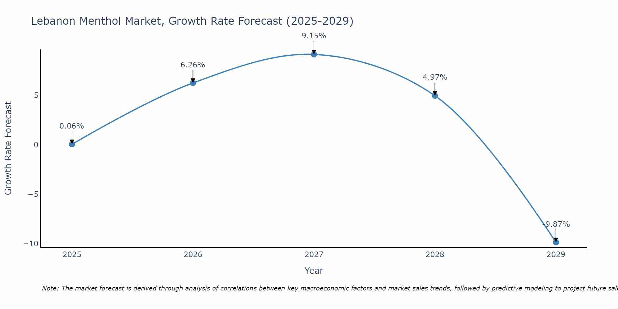 Lebanon Menthol Market Growth Rate