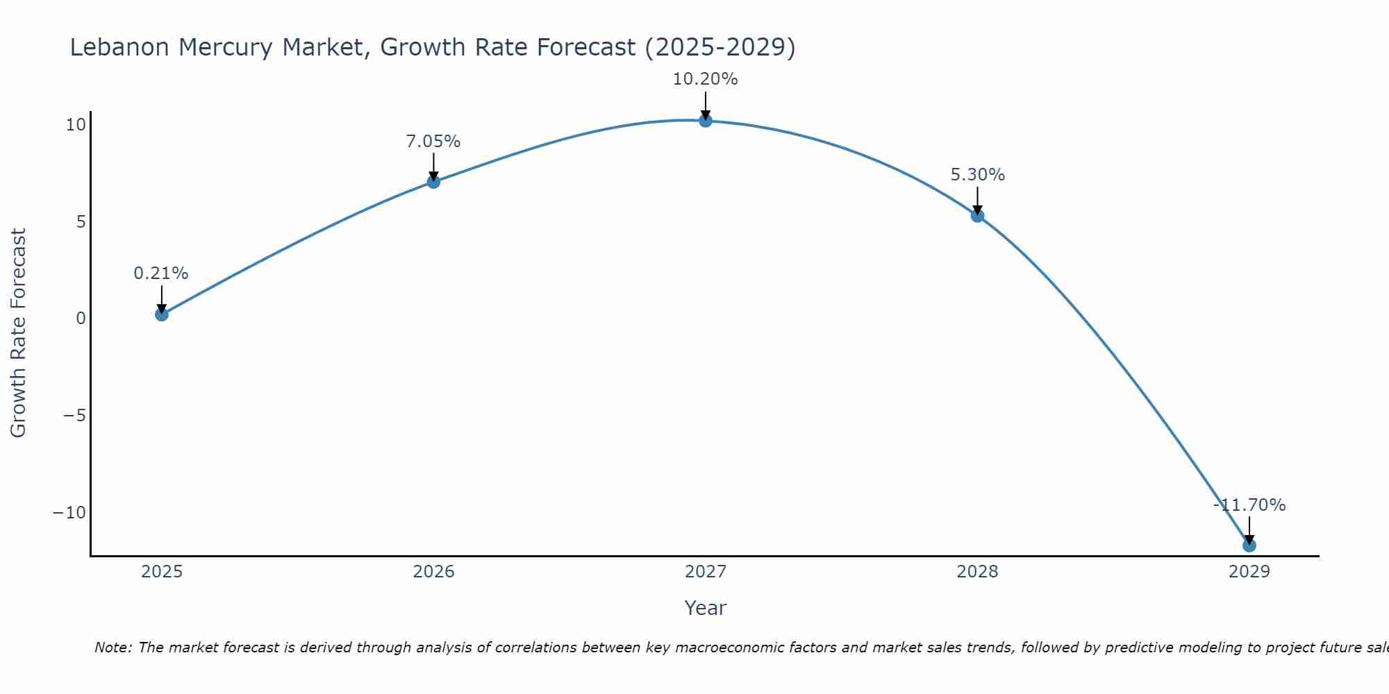Lebanon Mercury Market Growth Rate