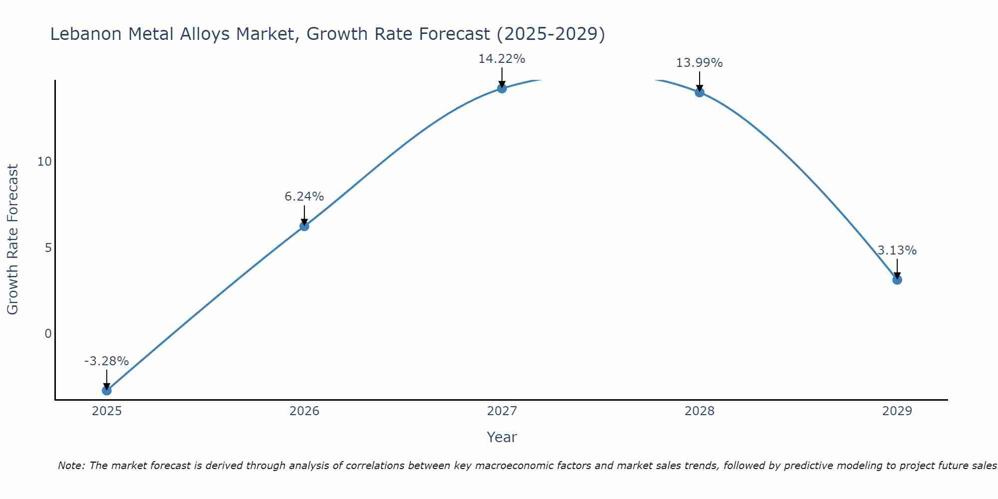 Lebanon Metal Alloys Market Growth Rate