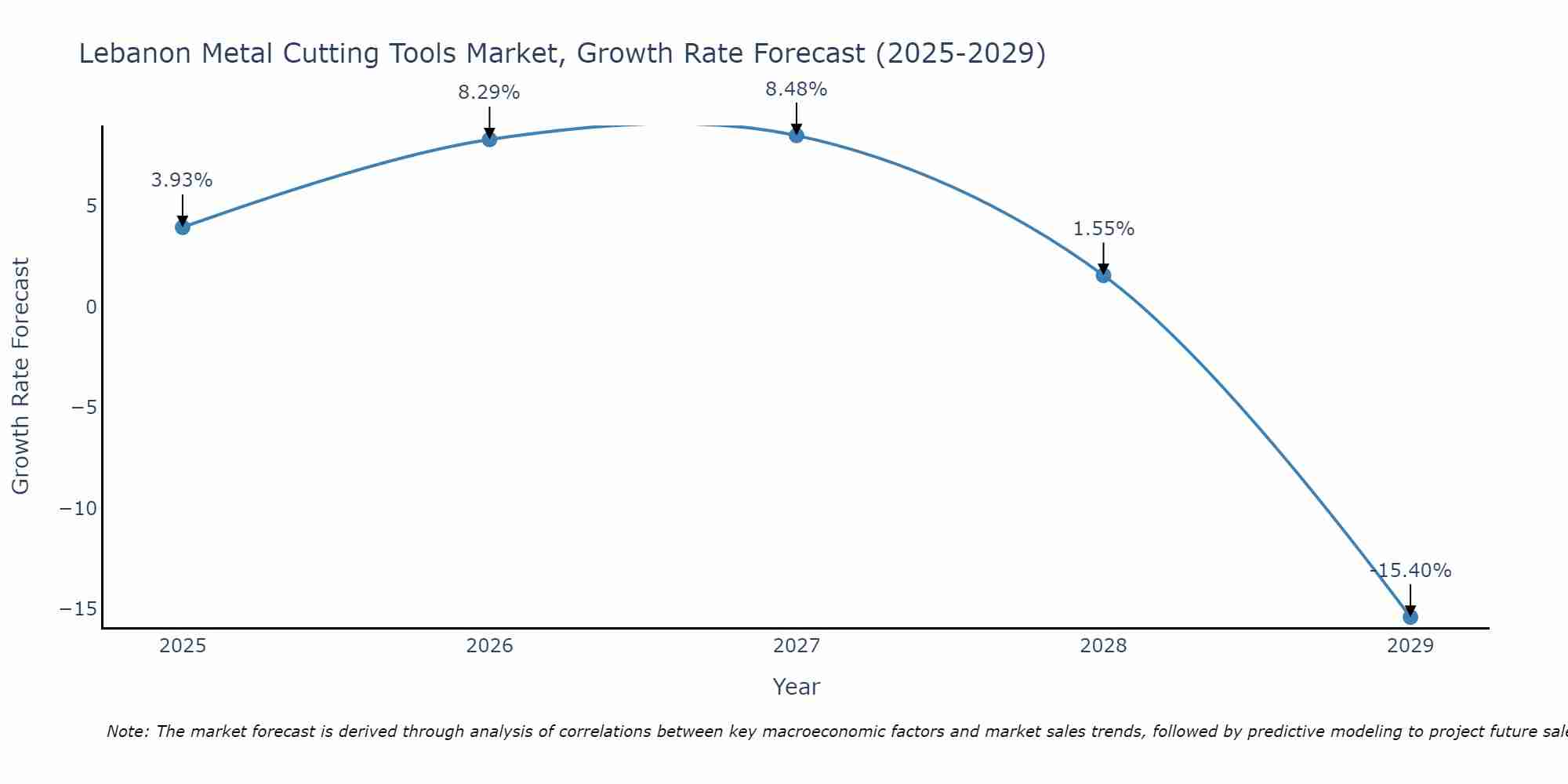 Lebanon Metal Cutting Tools Market Growth Rate