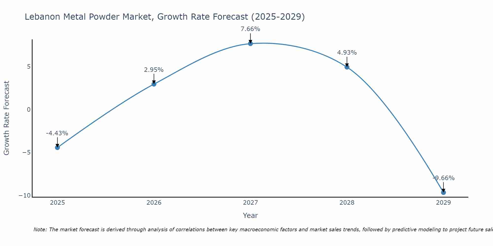 Lebanon Metal Powder Market Size Growth Rate