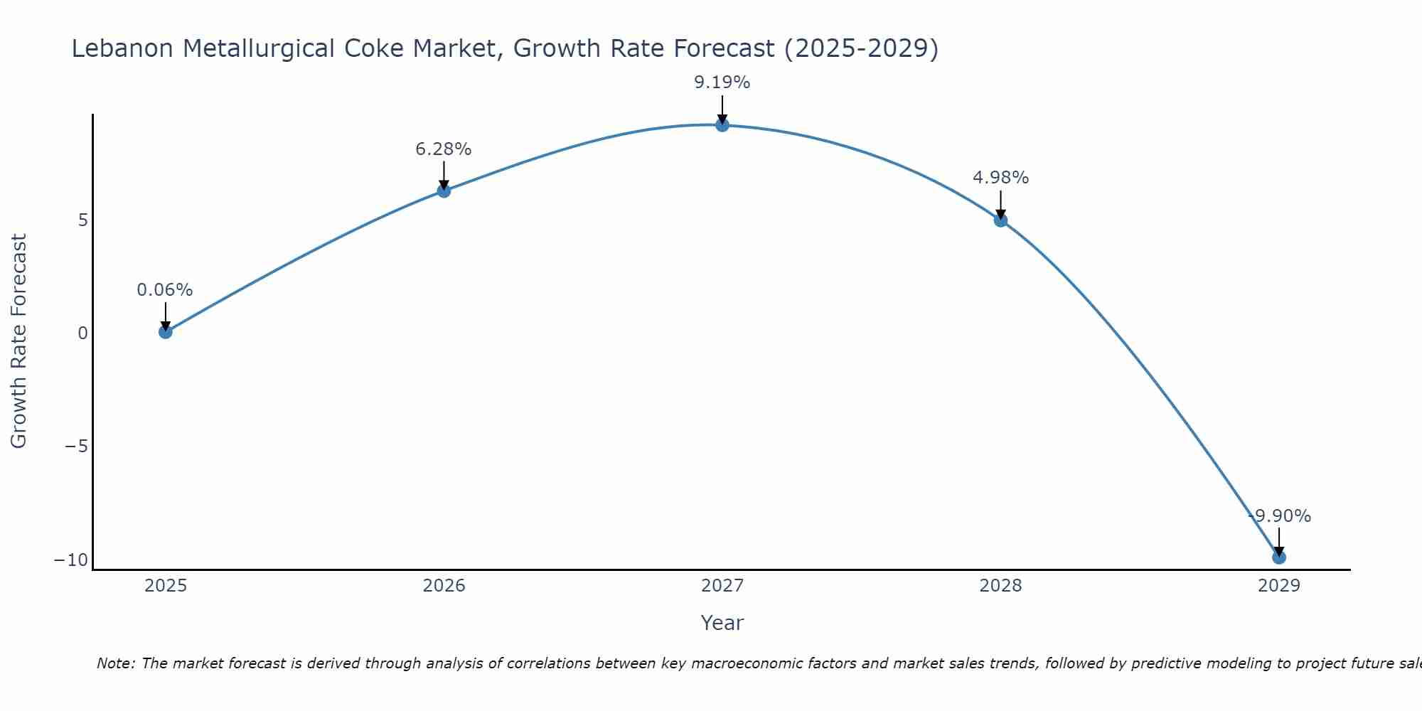 Lebanon Metallurgical Coke Market Size Growth Rate