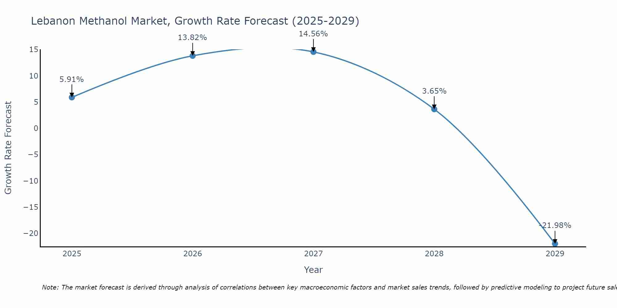 Lebanon Methanol Market Growth Rate