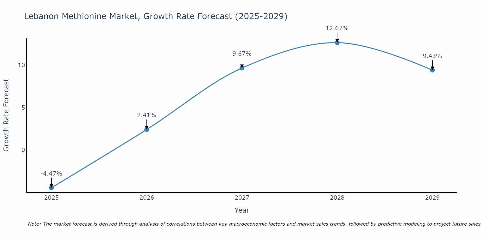 Lebanon Methionine Market Growth Rate