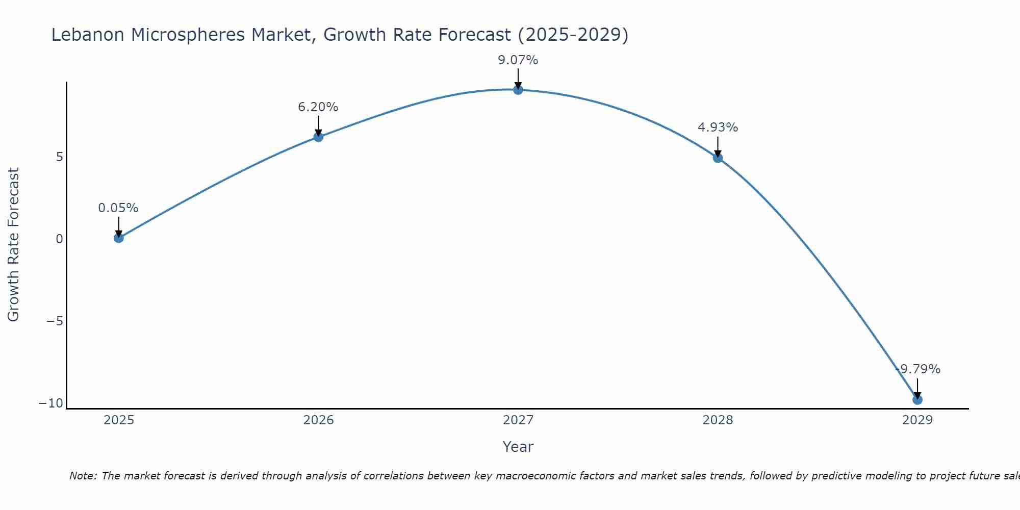 Lebanon Microspheres Market Growth Rate