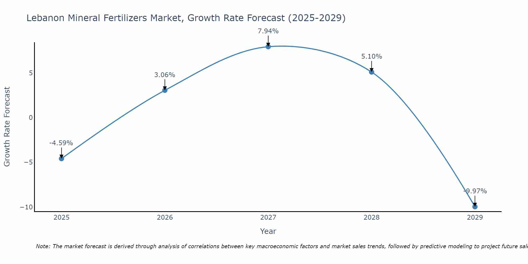Lebanon Mineral Fertilizers Market Growth Rate