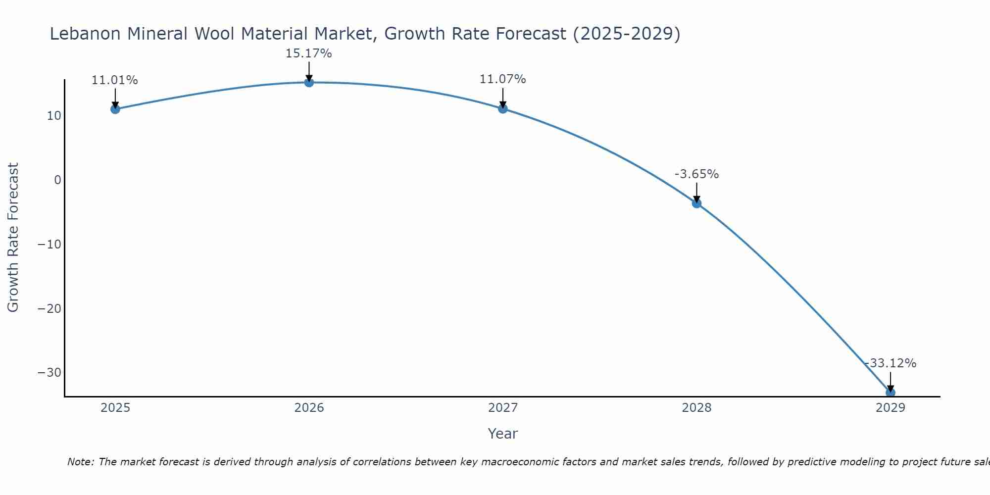 Lebanon Mineral Wool Material Market Growth Rate