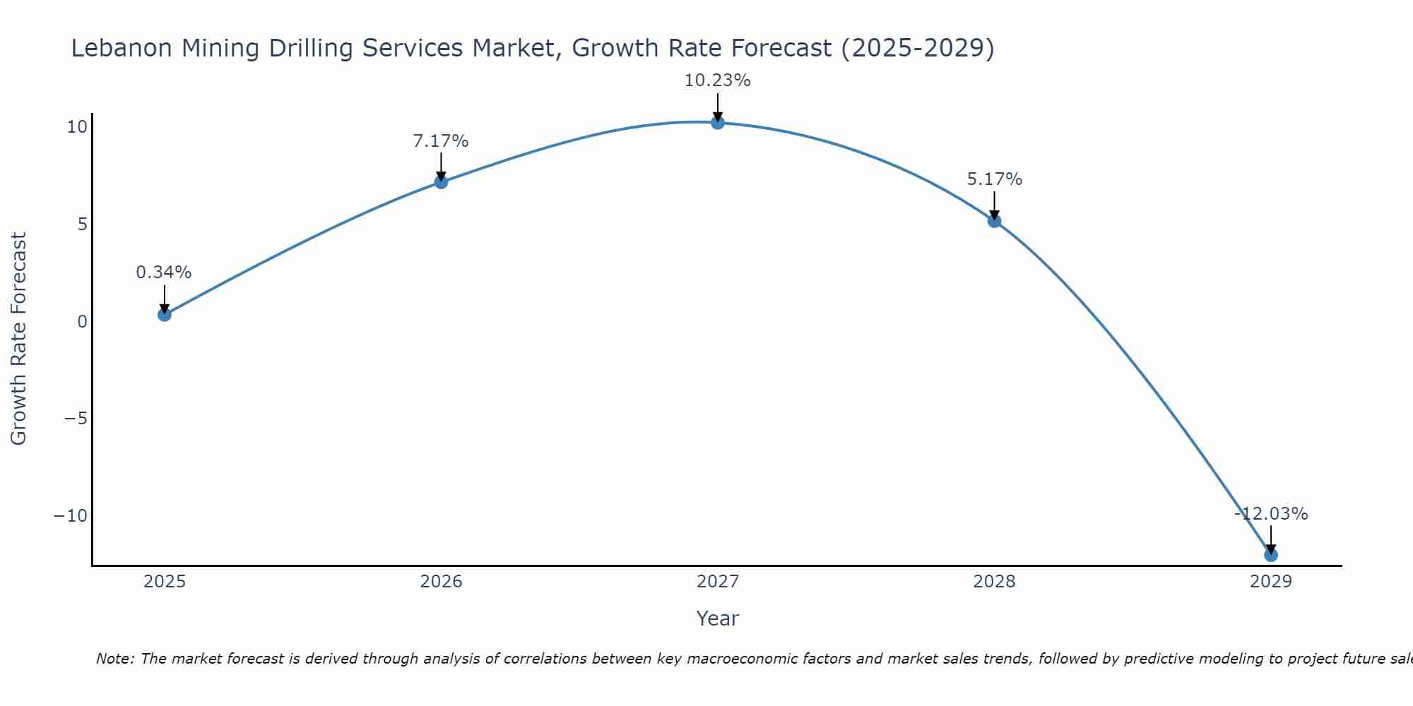 Lebanon Mining Drilling Services Market Growth Rate