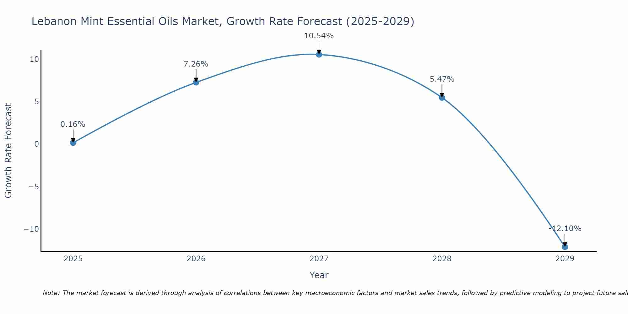 Lebanon Mint Essential Oils Market Growth Rate