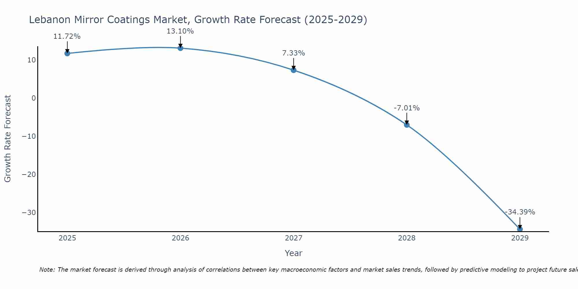 Lebanon Mirror Coatings Market Growth Rate