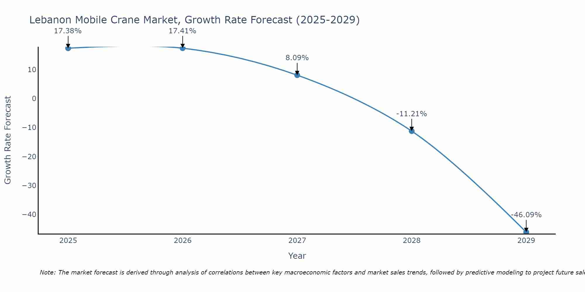 Lebanon Mobile Crane Market Size Growth Rate
