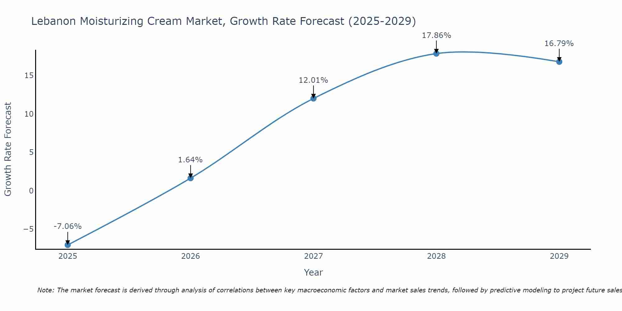 Lebanon Moisturizing Cream Market Growth Rate